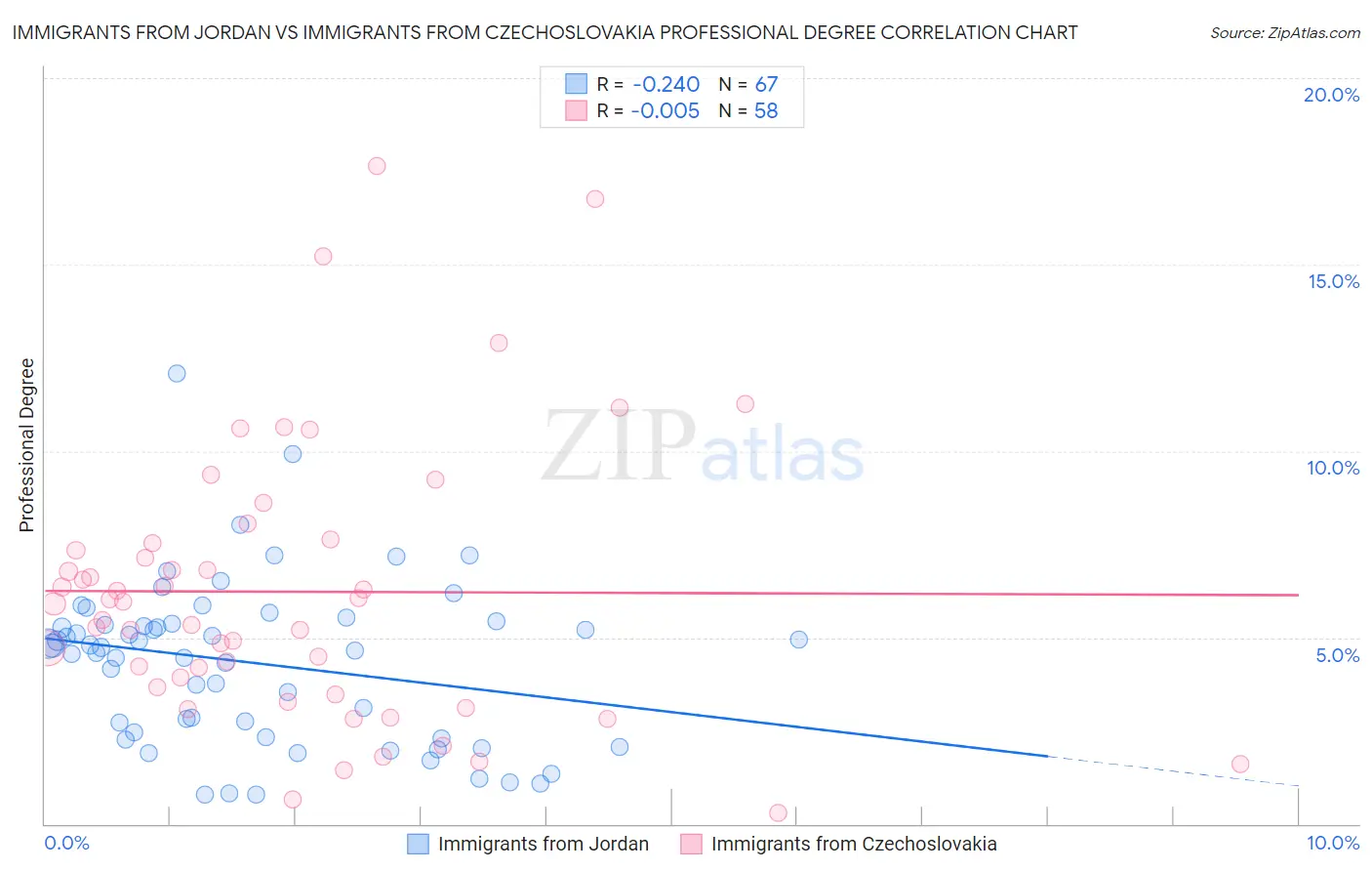 Immigrants from Jordan vs Immigrants from Czechoslovakia Professional Degree