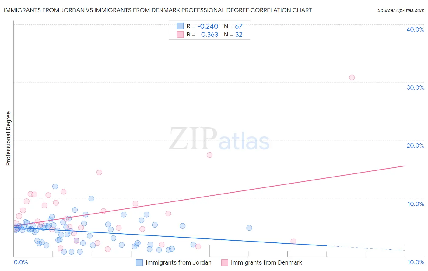 Immigrants from Jordan vs Immigrants from Denmark Professional Degree