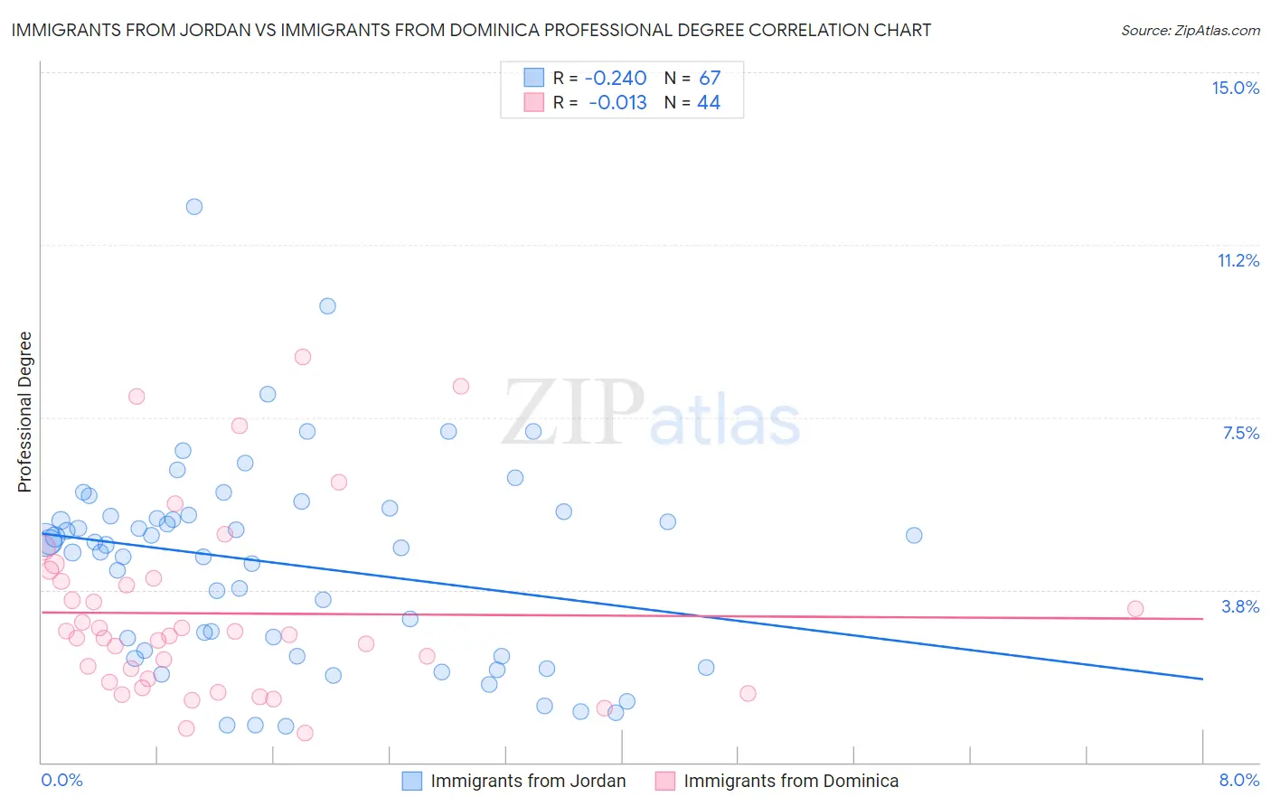 Immigrants from Jordan vs Immigrants from Dominica Professional Degree