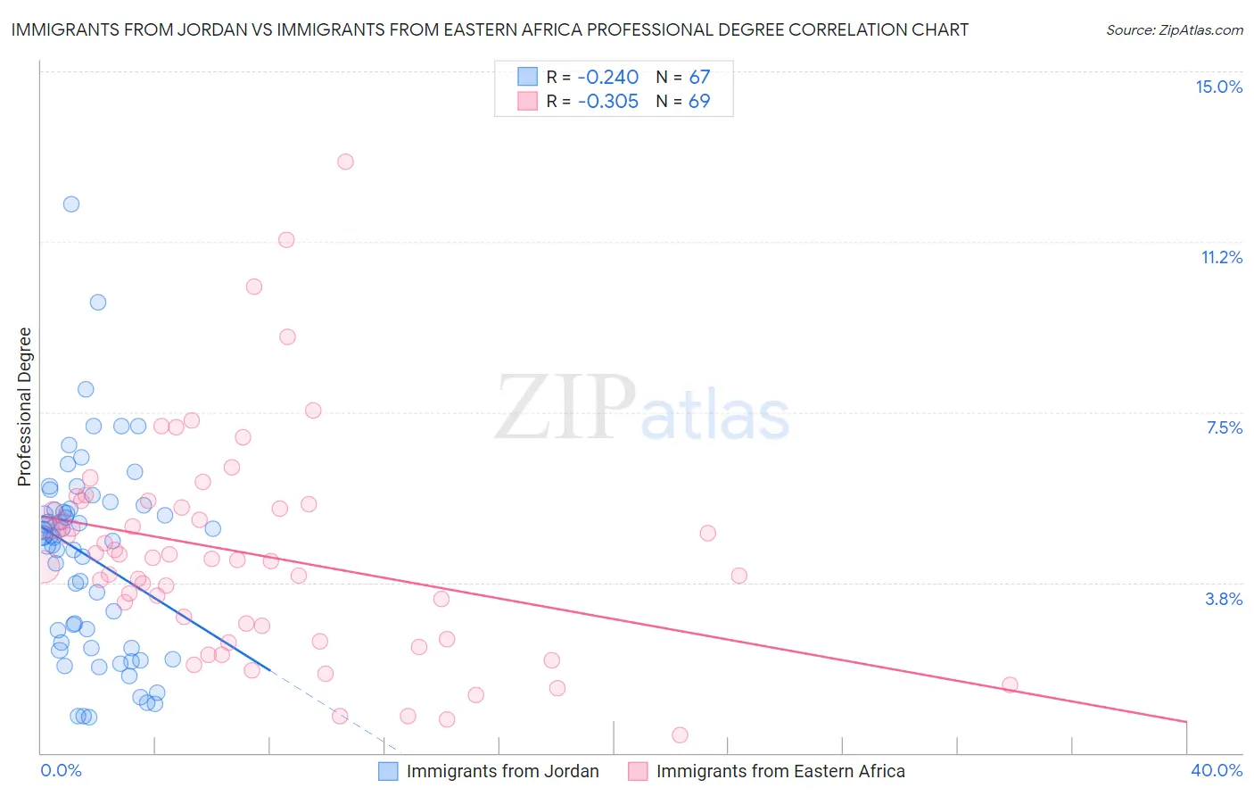 Immigrants from Jordan vs Immigrants from Eastern Africa Professional Degree