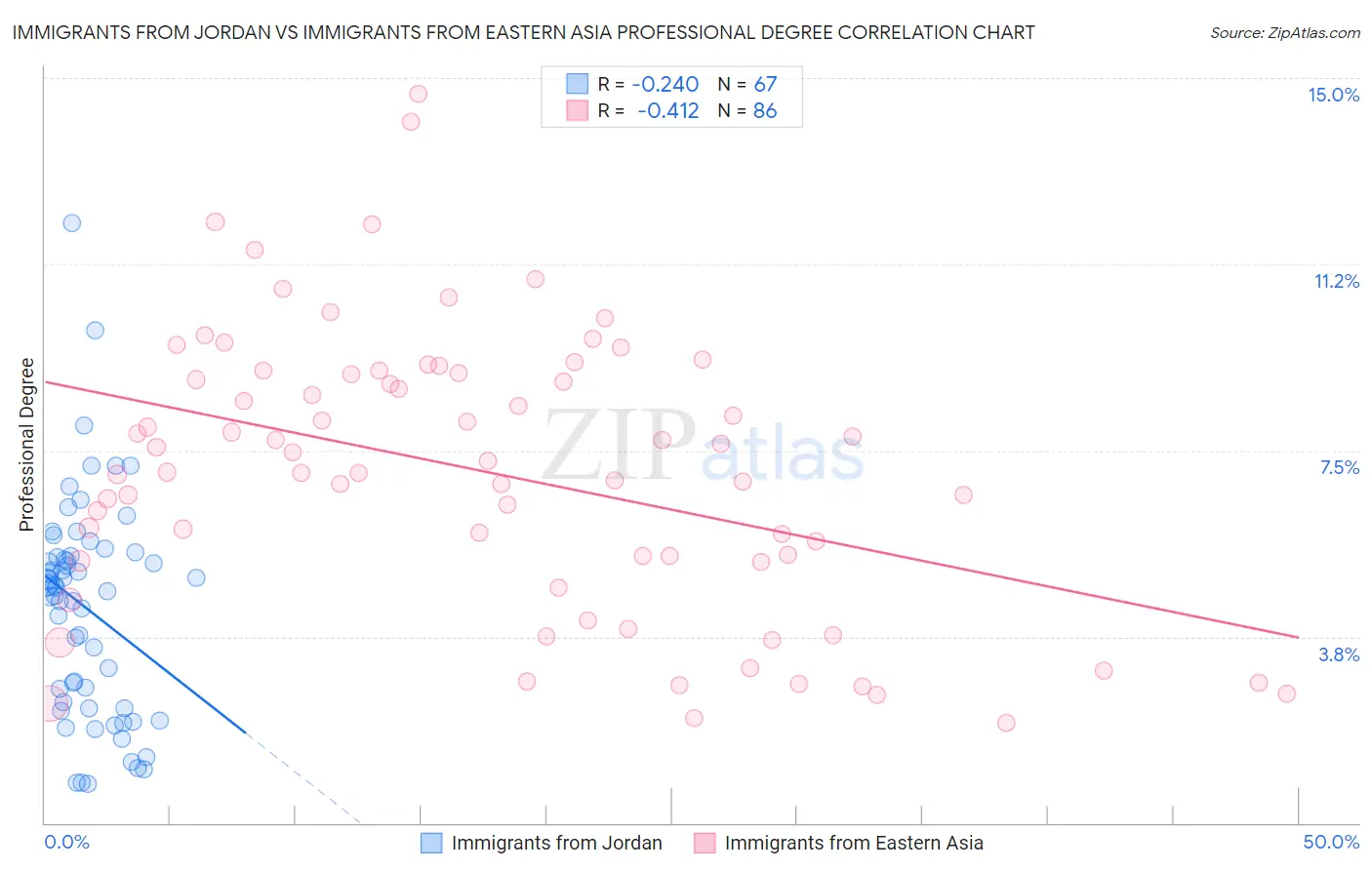 Immigrants from Jordan vs Immigrants from Eastern Asia Professional Degree
