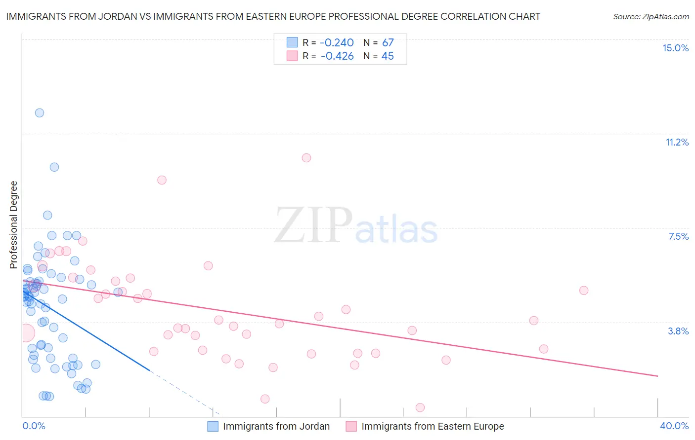 Immigrants from Jordan vs Immigrants from Eastern Europe Professional Degree