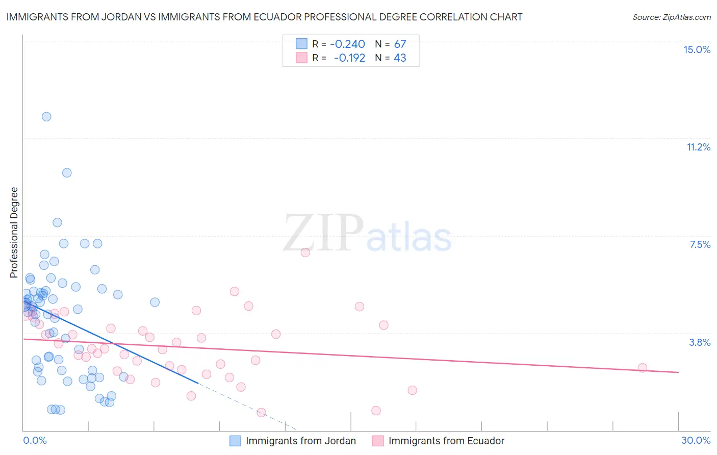 Immigrants from Jordan vs Immigrants from Ecuador Professional Degree
