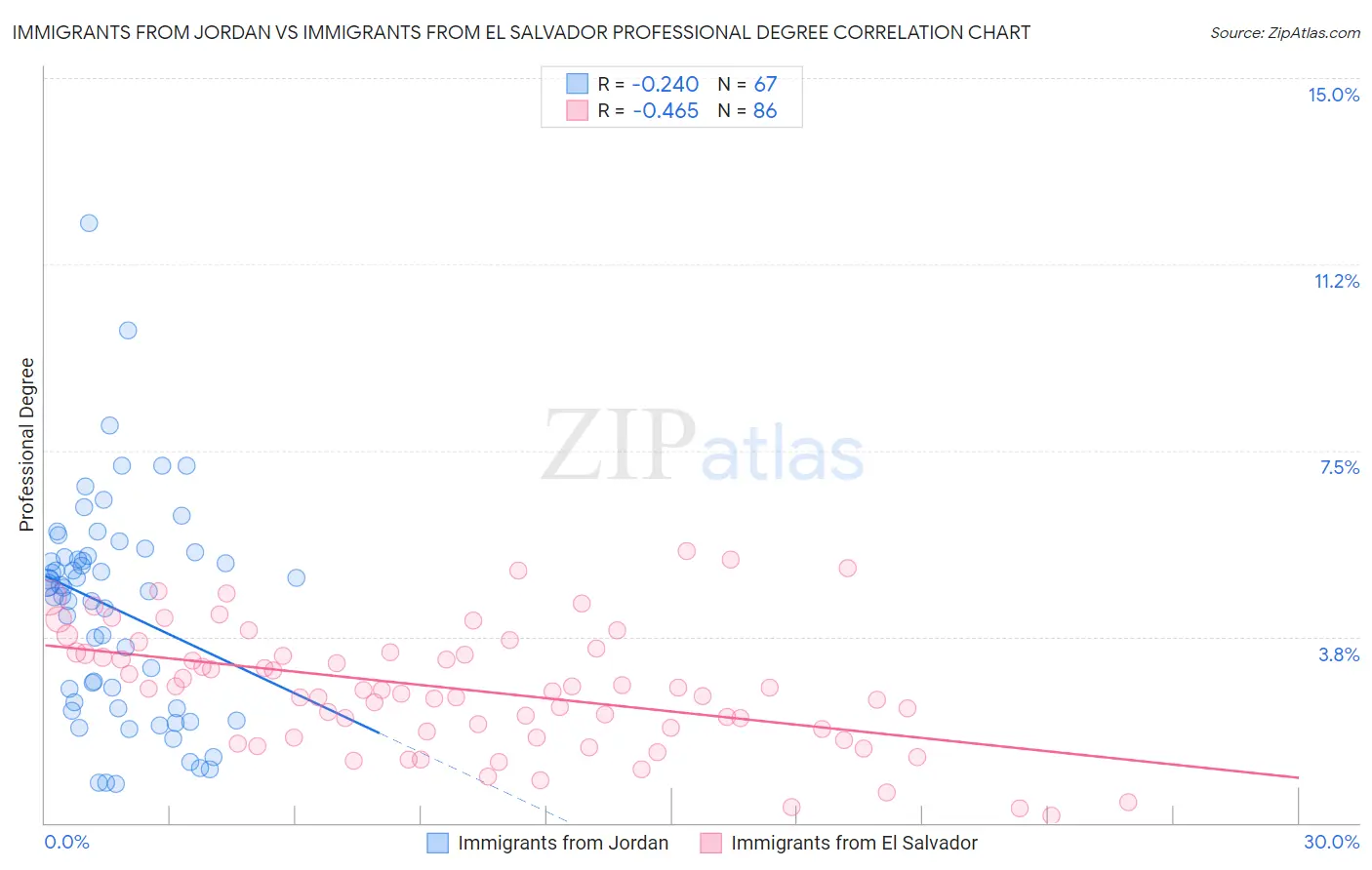 Immigrants from Jordan vs Immigrants from El Salvador Professional Degree