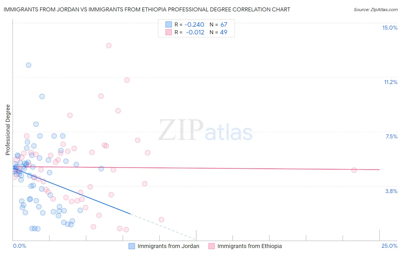 Immigrants from Jordan vs Immigrants from Ethiopia Professional Degree