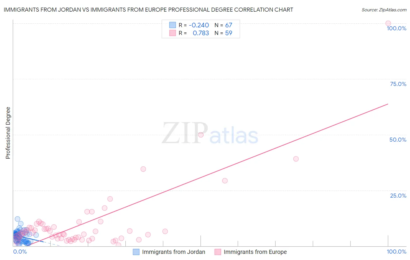 Immigrants from Jordan vs Immigrants from Europe Professional Degree