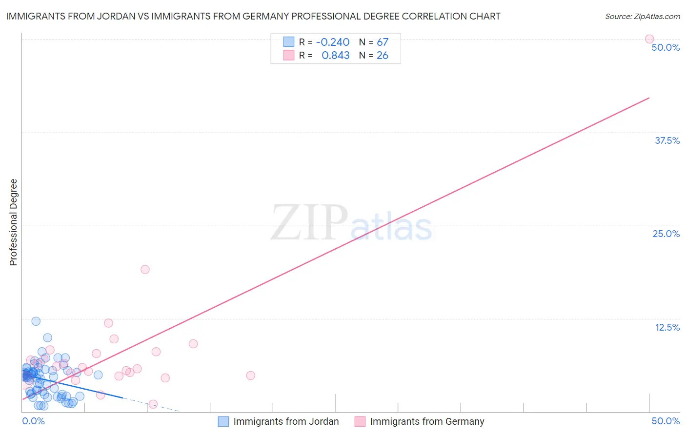 Immigrants from Jordan vs Immigrants from Germany Professional Degree