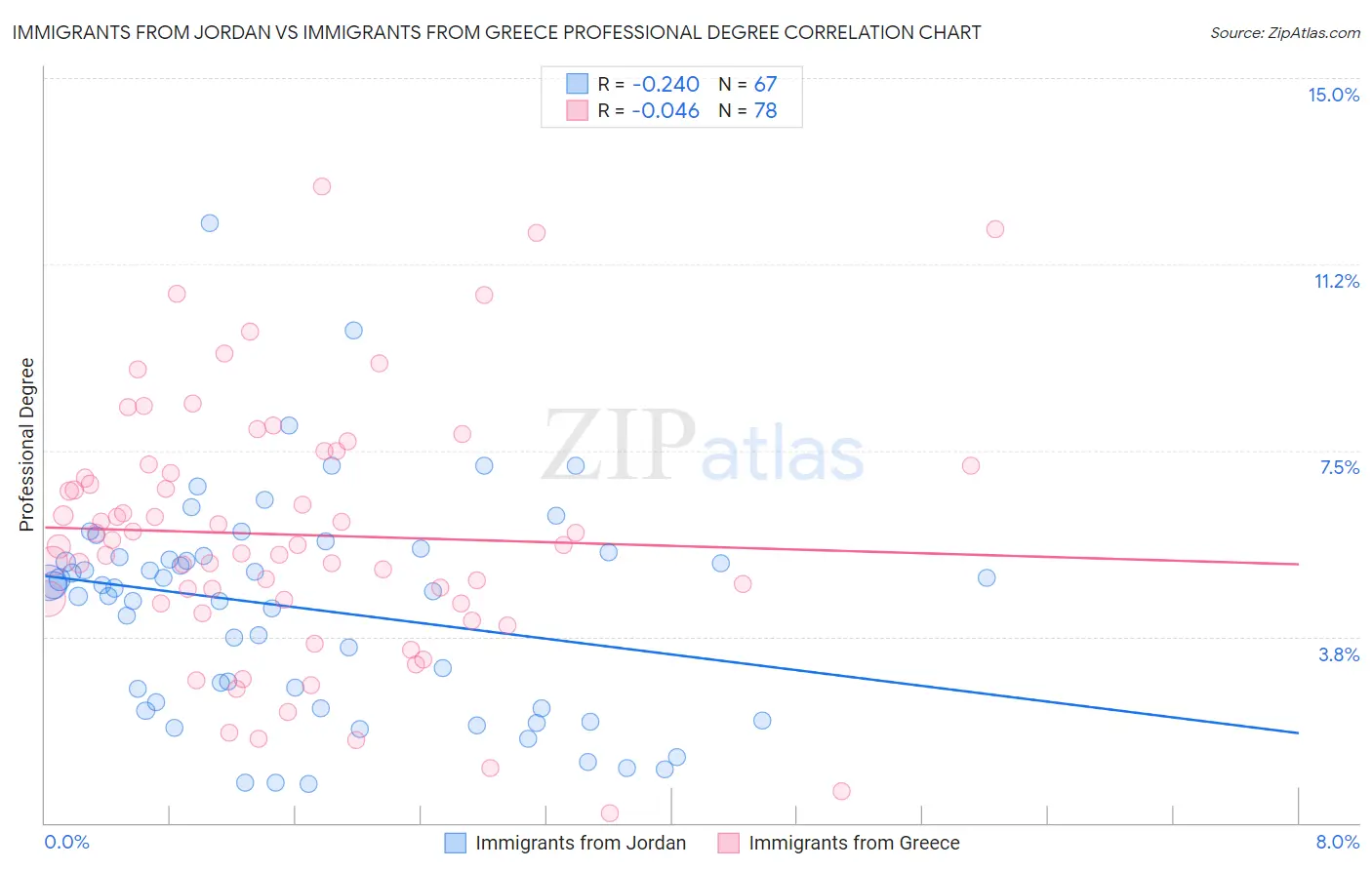 Immigrants from Jordan vs Immigrants from Greece Professional Degree
