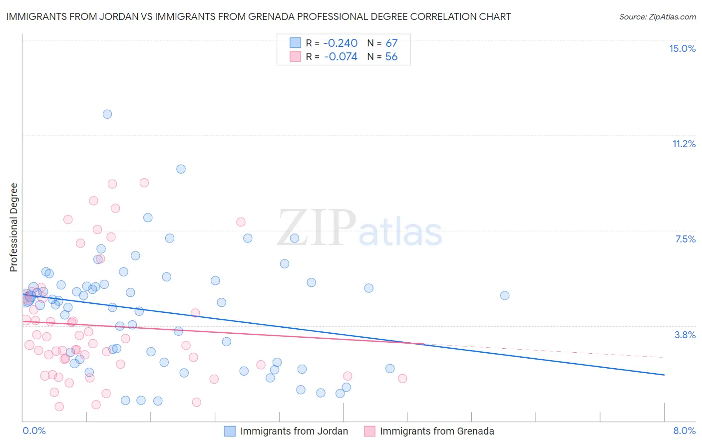 Immigrants from Jordan vs Immigrants from Grenada Professional Degree