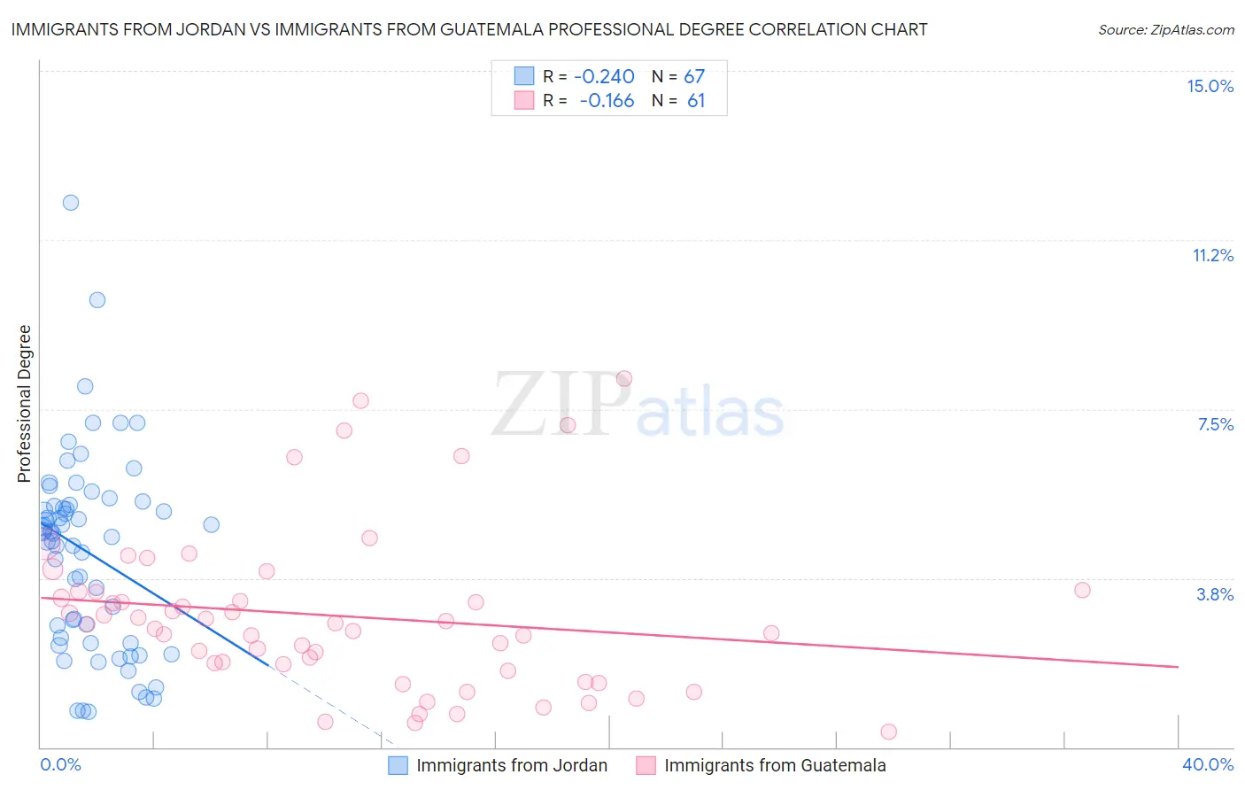 Immigrants from Jordan vs Immigrants from Guatemala Professional Degree
