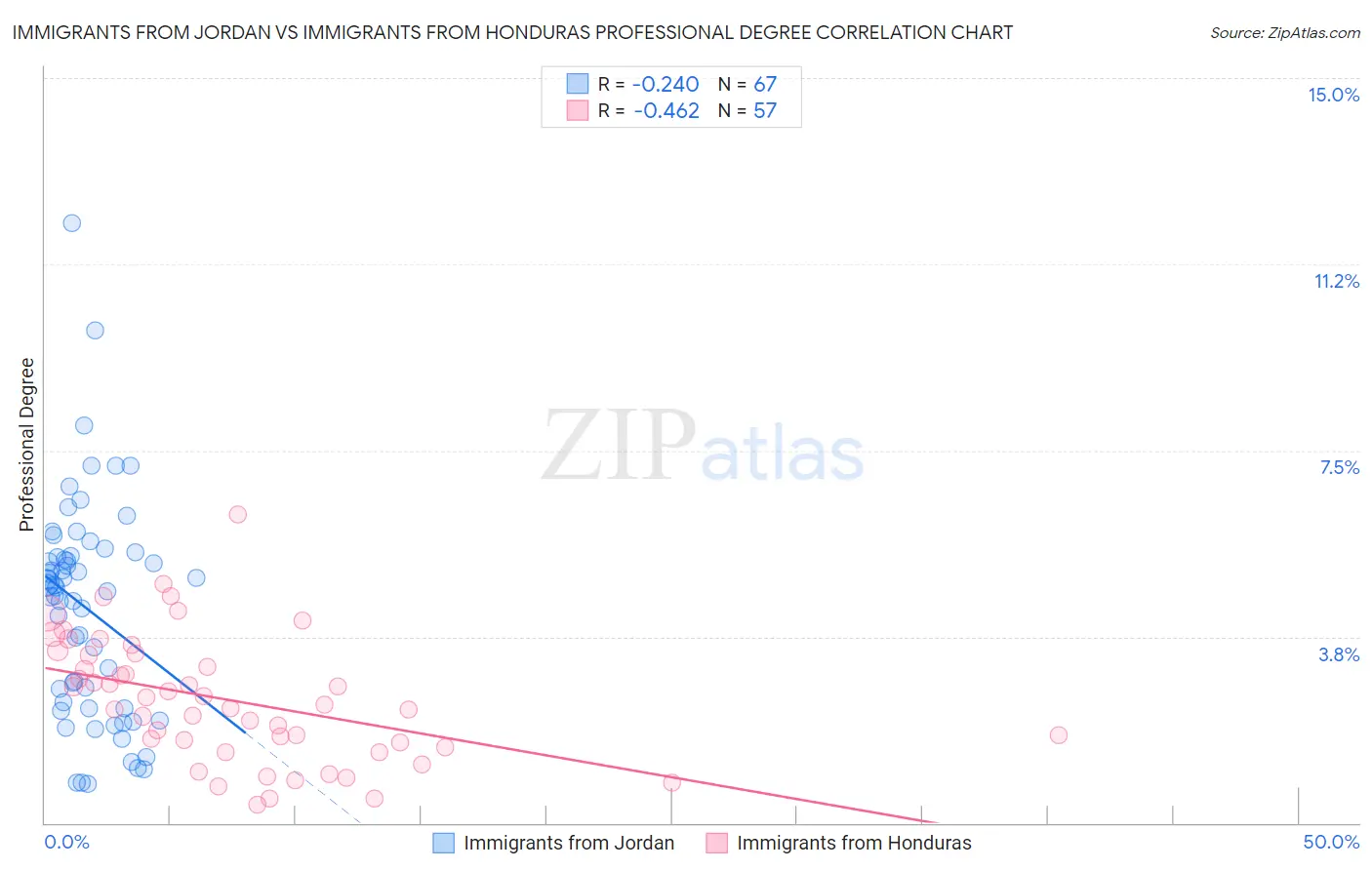 Immigrants from Jordan vs Immigrants from Honduras Professional Degree