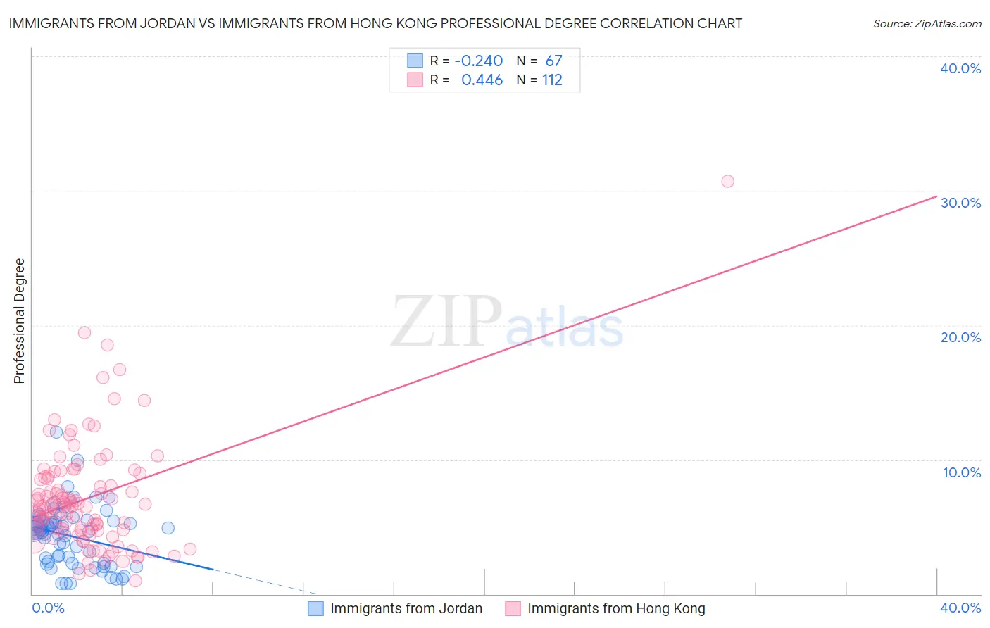 Immigrants from Jordan vs Immigrants from Hong Kong Professional Degree