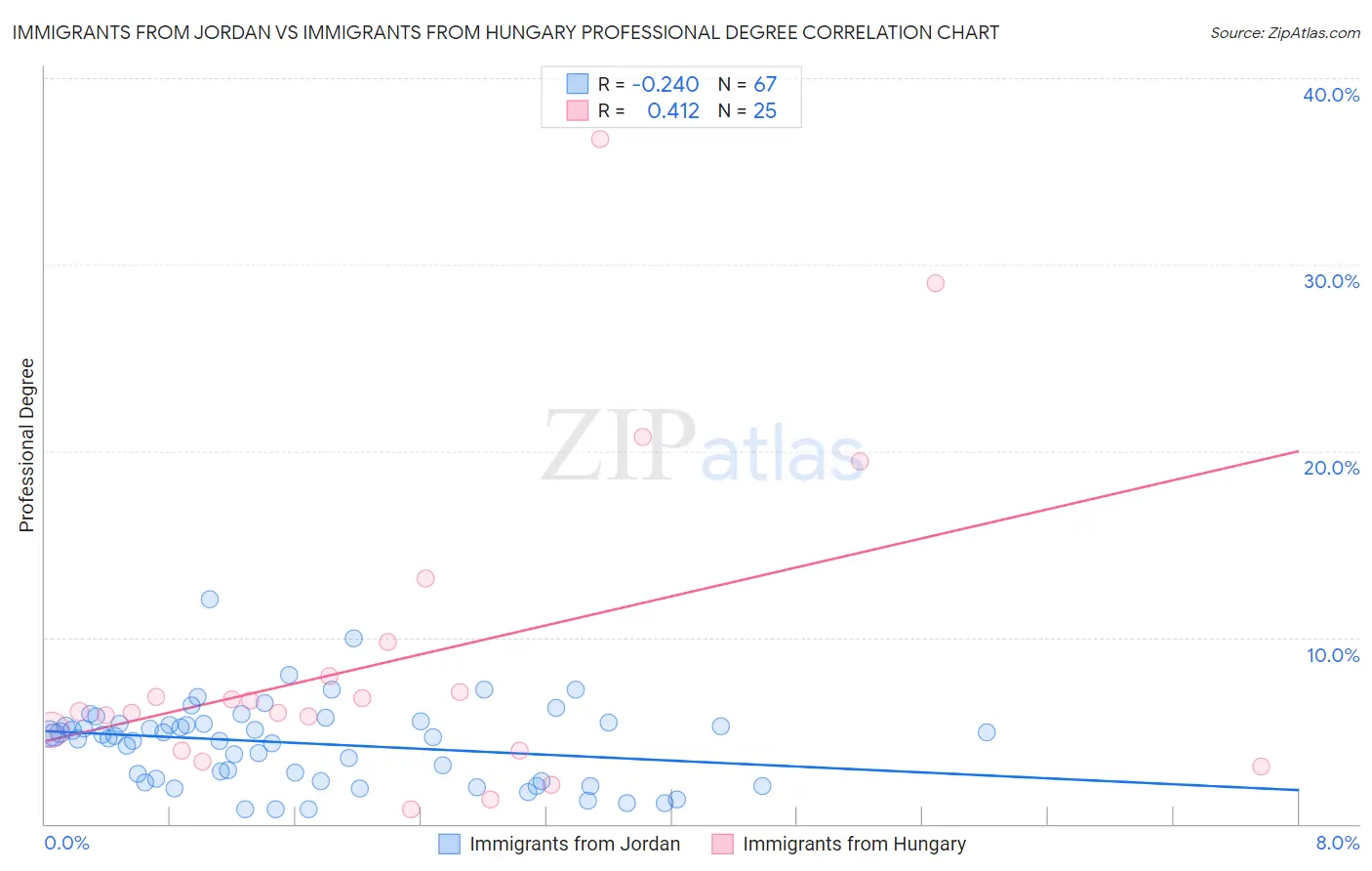 Immigrants from Jordan vs Immigrants from Hungary Professional Degree