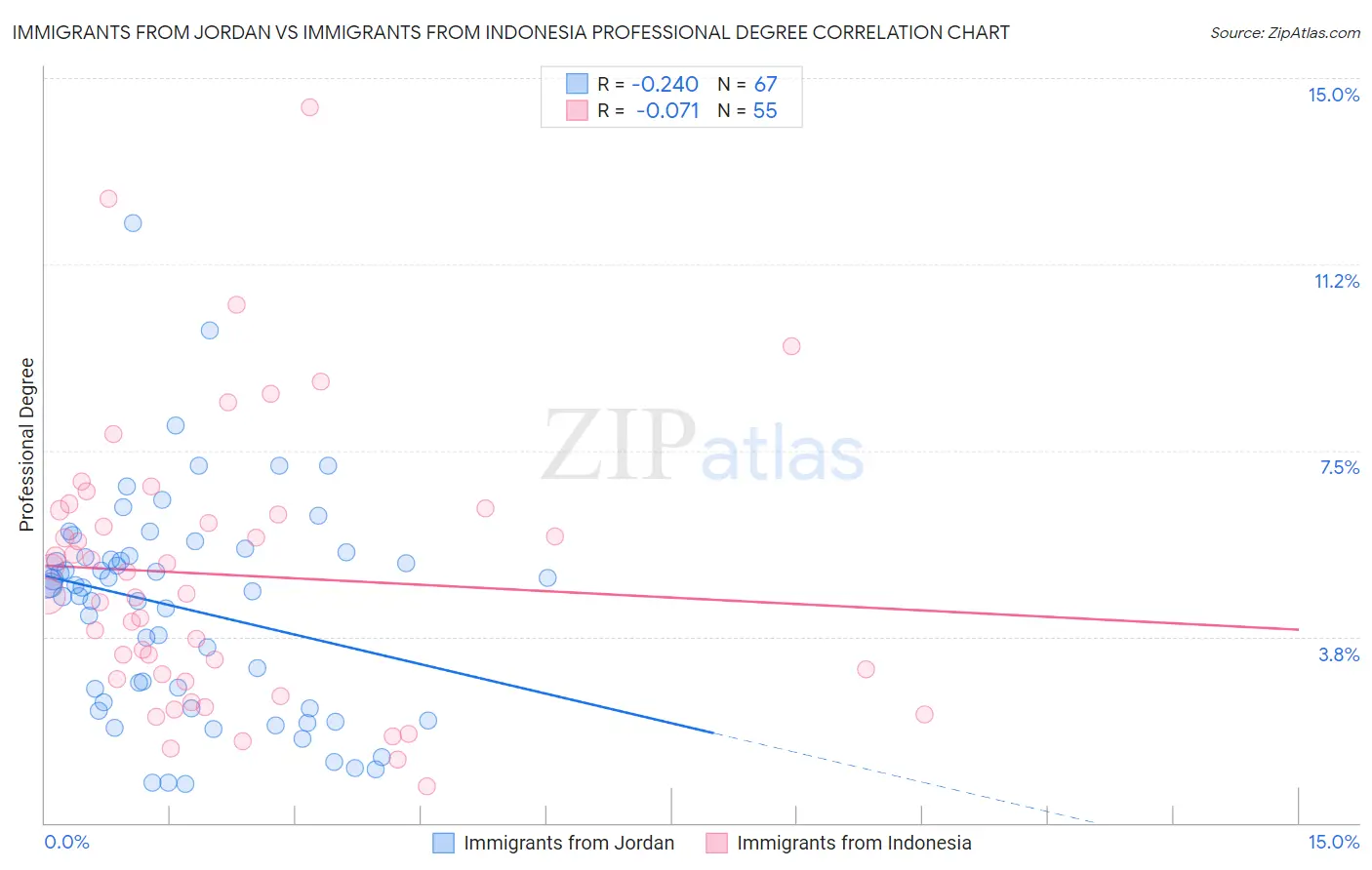 Immigrants from Jordan vs Immigrants from Indonesia Professional Degree