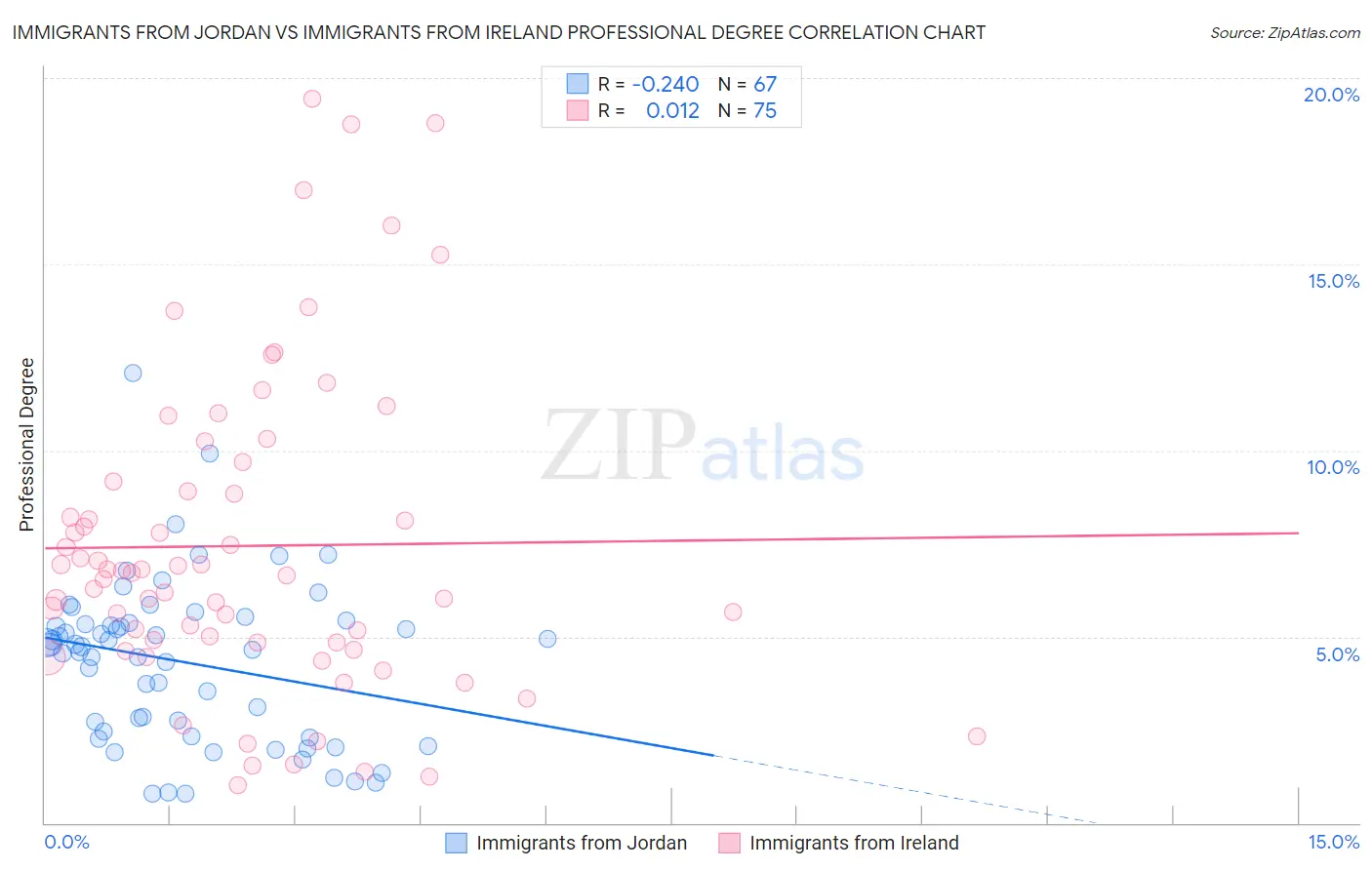 Immigrants from Jordan vs Immigrants from Ireland Professional Degree