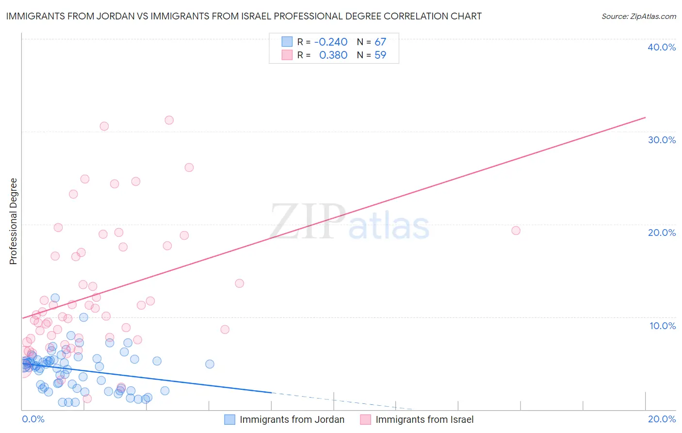 Immigrants from Jordan vs Immigrants from Israel Professional Degree
