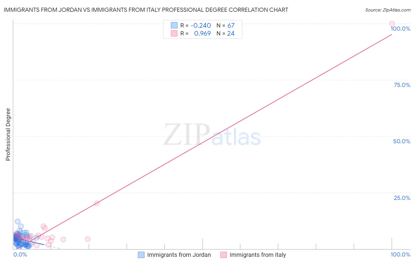 Immigrants from Jordan vs Immigrants from Italy Professional Degree