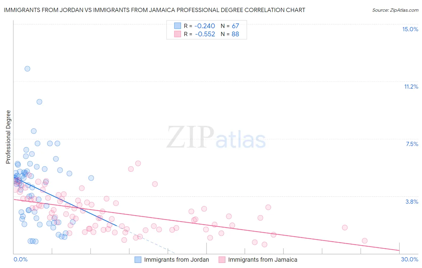 Immigrants from Jordan vs Immigrants from Jamaica Professional Degree
