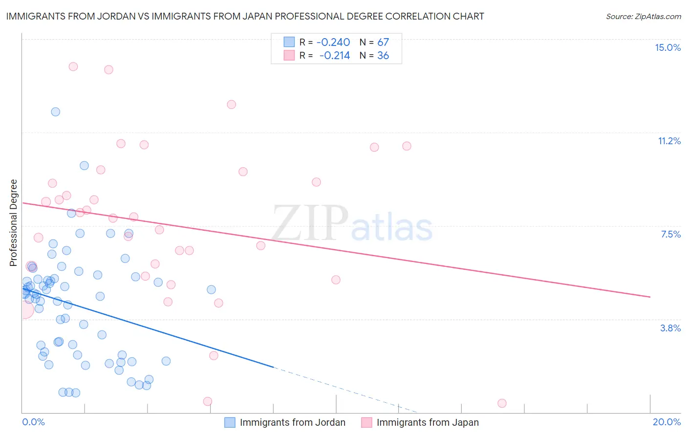 Immigrants from Jordan vs Immigrants from Japan Professional Degree