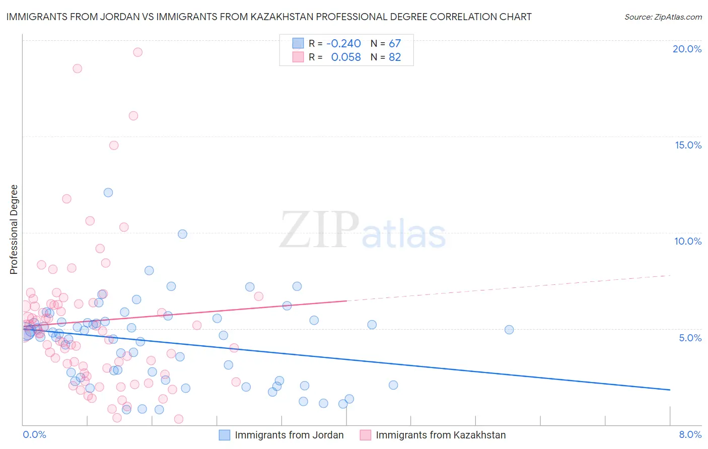 Immigrants from Jordan vs Immigrants from Kazakhstan Professional Degree