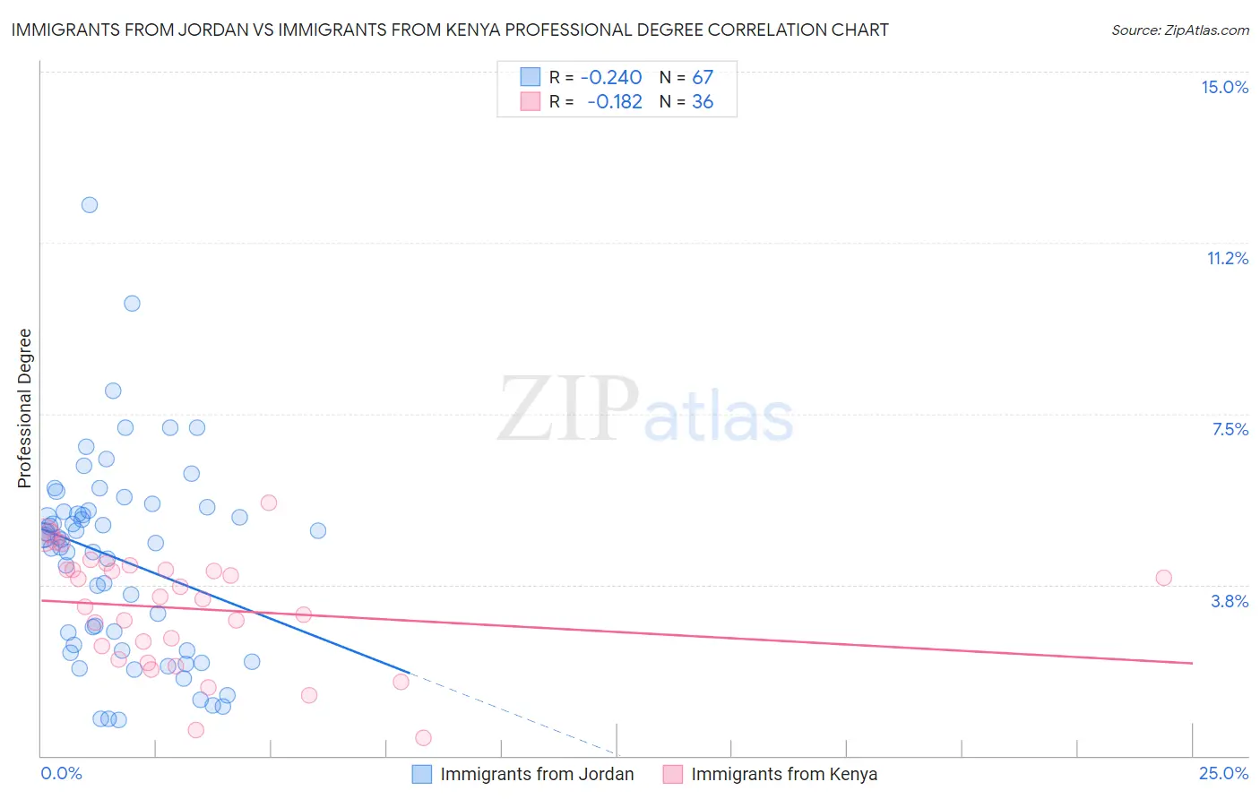 Immigrants from Jordan vs Immigrants from Kenya Professional Degree