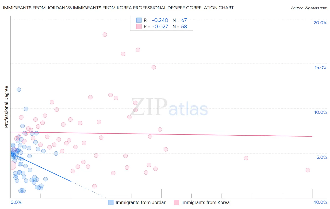 Immigrants from Jordan vs Immigrants from Korea Professional Degree