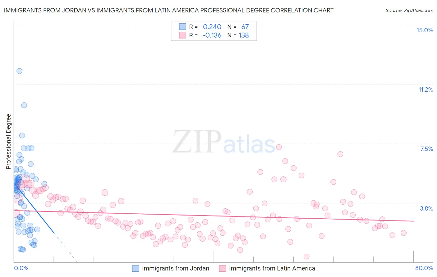 Immigrants from Jordan vs Immigrants from Latin America Professional Degree
