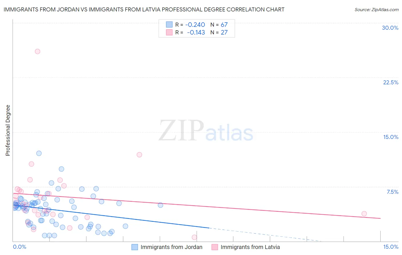 Immigrants from Jordan vs Immigrants from Latvia Professional Degree
