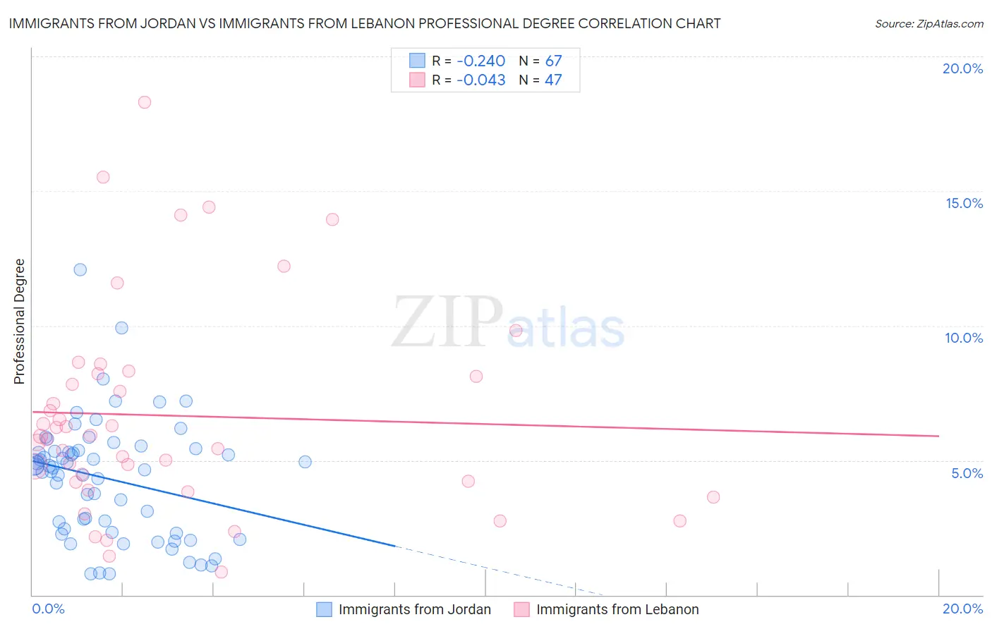 Immigrants from Jordan vs Immigrants from Lebanon Professional Degree