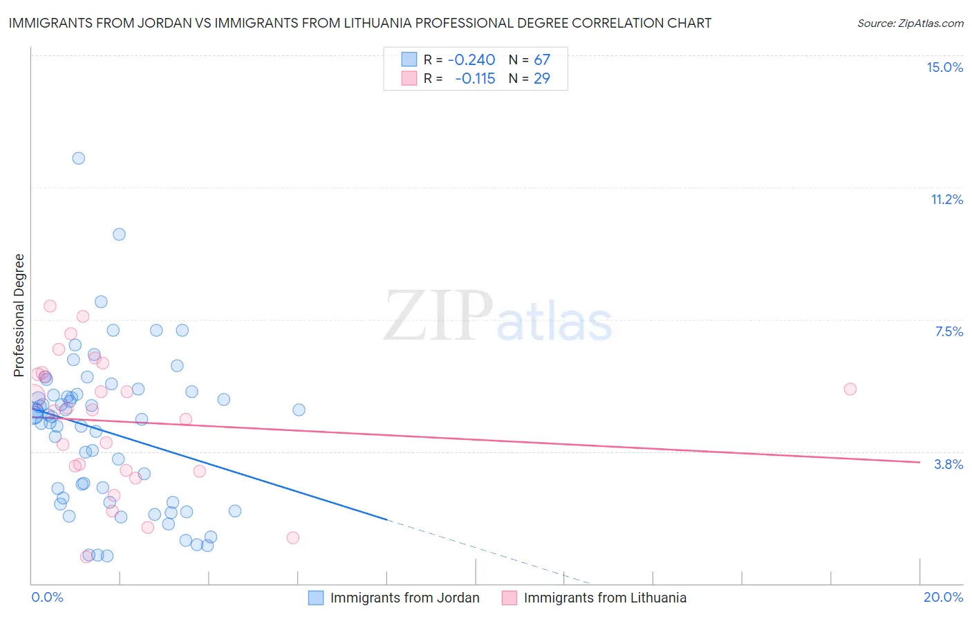 Immigrants from Jordan vs Immigrants from Lithuania Professional Degree