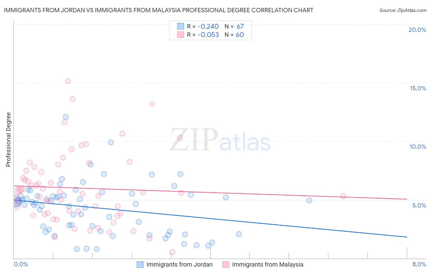 Immigrants from Jordan vs Immigrants from Malaysia Professional Degree