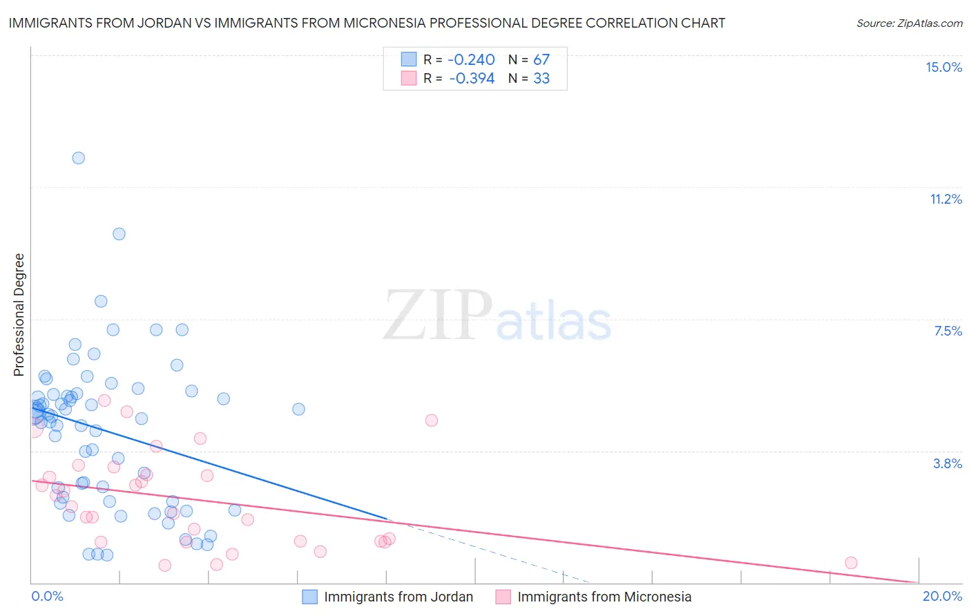 Immigrants from Jordan vs Immigrants from Micronesia Professional Degree