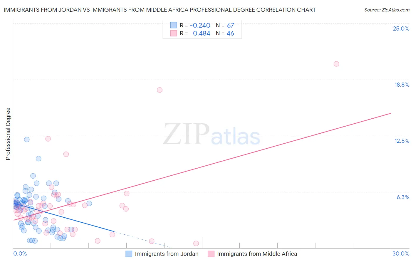 Immigrants from Jordan vs Immigrants from Middle Africa Professional Degree