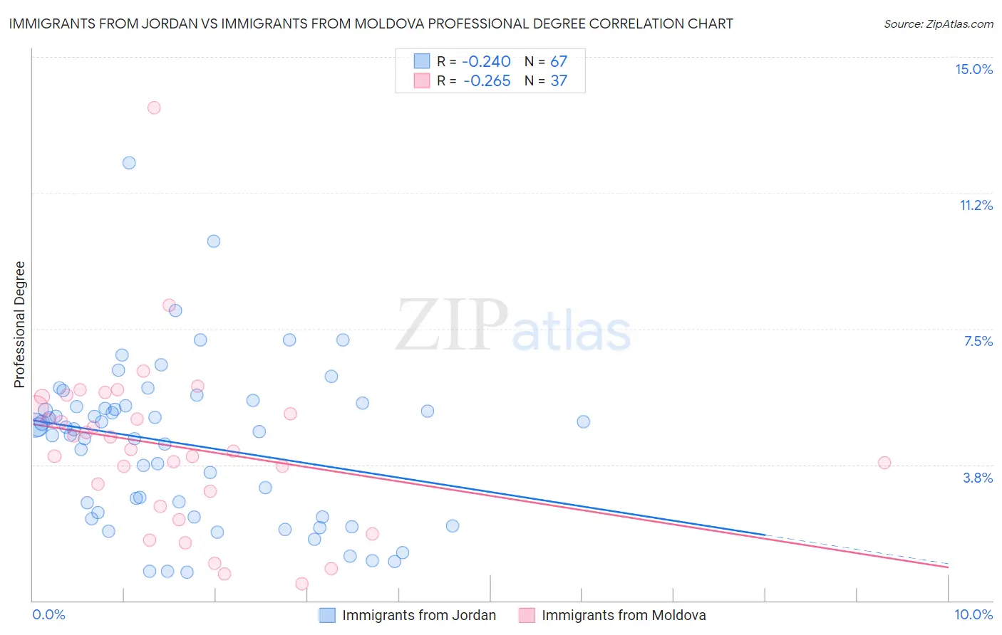 Immigrants from Jordan vs Immigrants from Moldova Professional Degree