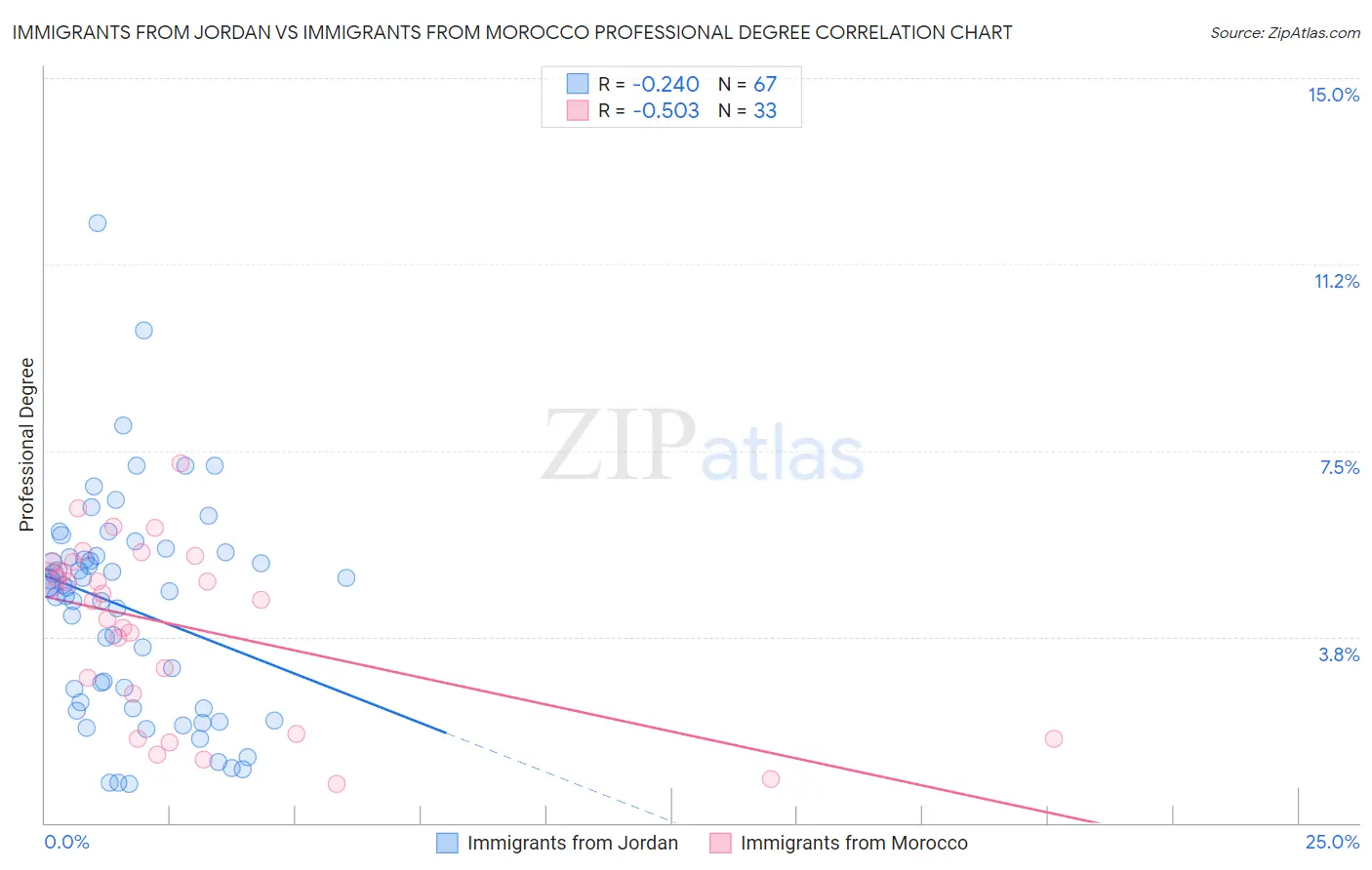 Immigrants from Jordan vs Immigrants from Morocco Professional Degree