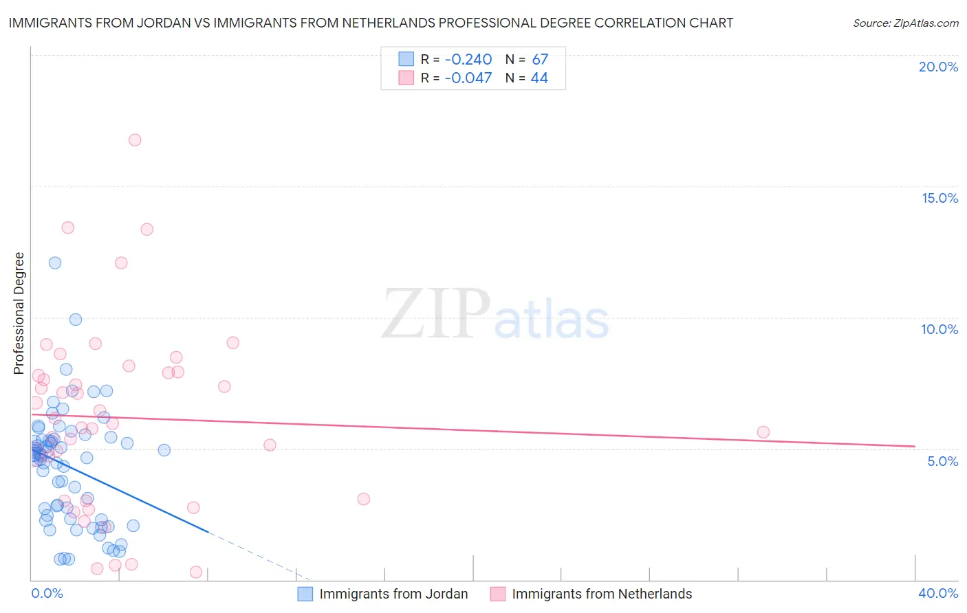 Immigrants from Jordan vs Immigrants from Netherlands Professional Degree