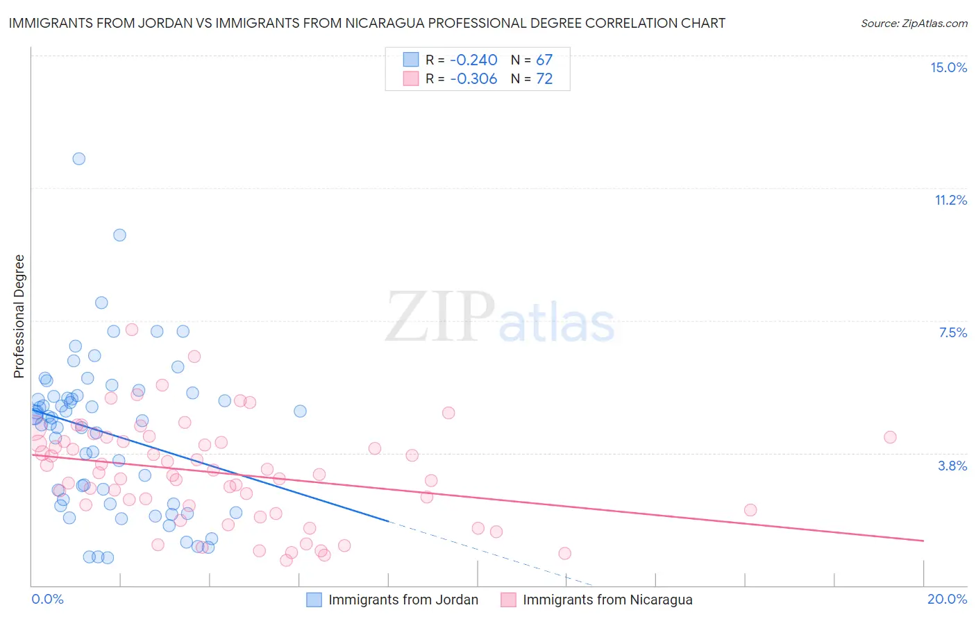 Immigrants from Jordan vs Immigrants from Nicaragua Professional Degree