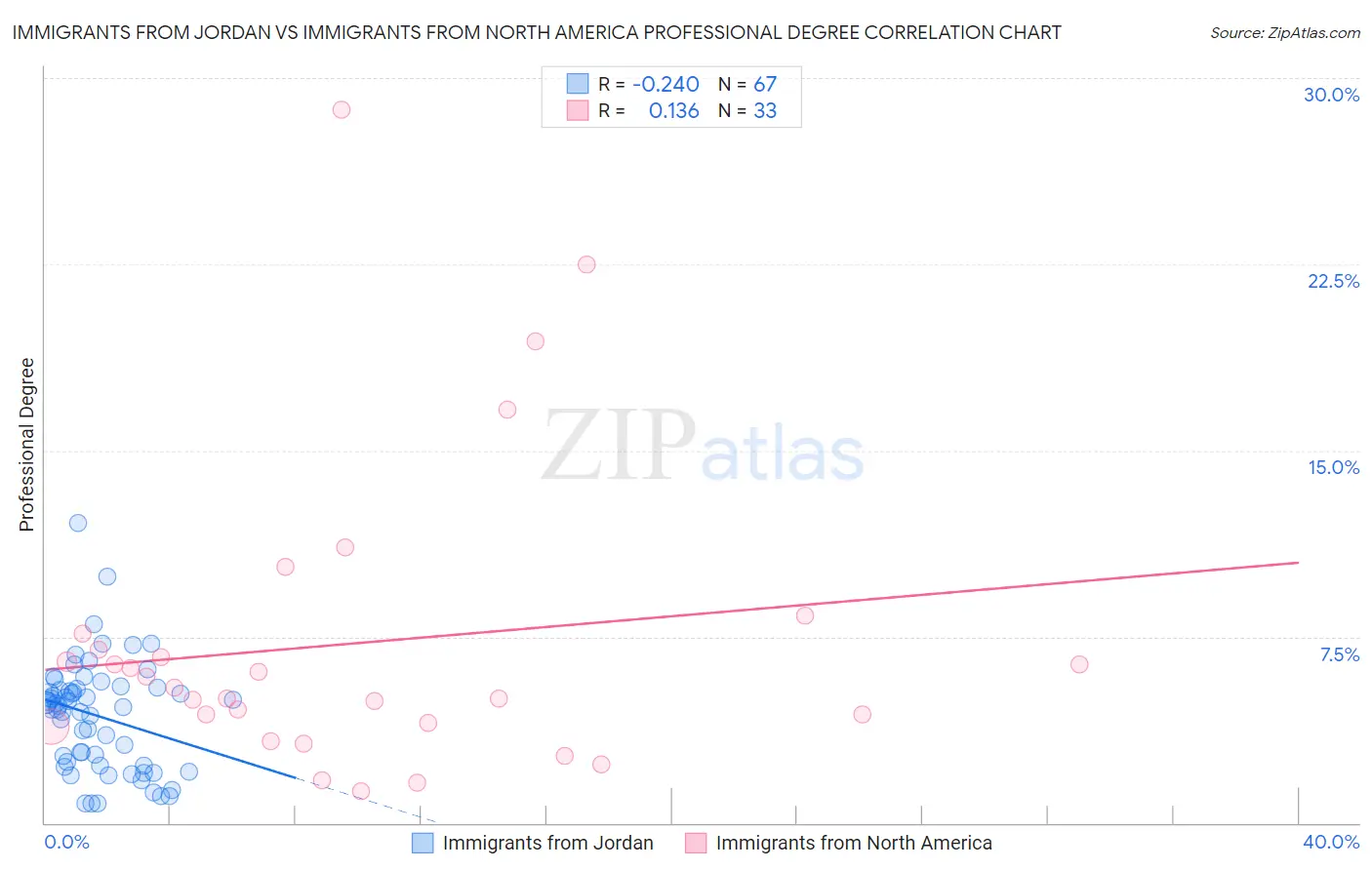 Immigrants from Jordan vs Immigrants from North America Professional Degree