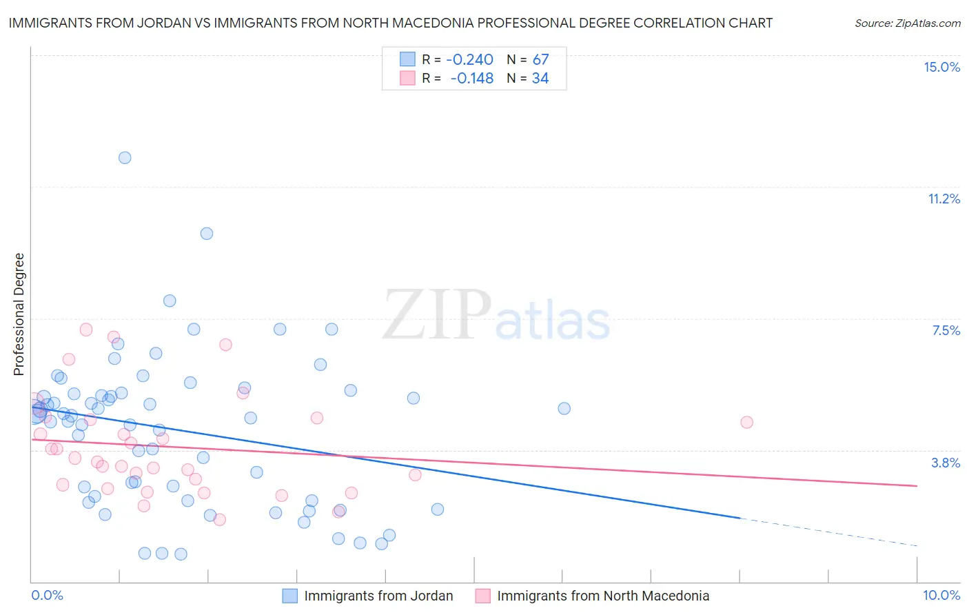 Immigrants from Jordan vs Immigrants from North Macedonia Professional Degree