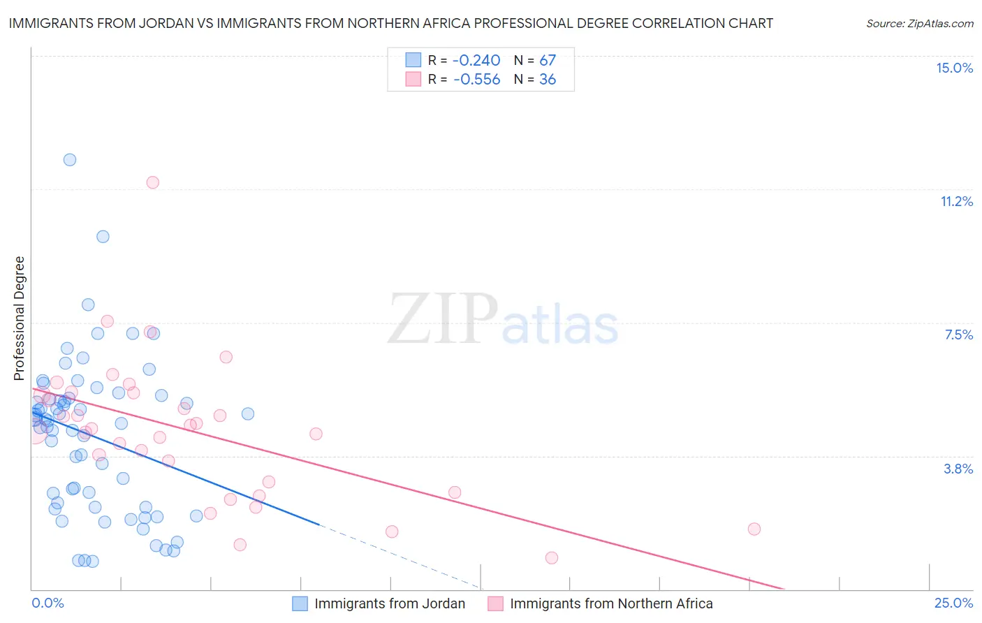 Immigrants from Jordan vs Immigrants from Northern Africa Professional Degree