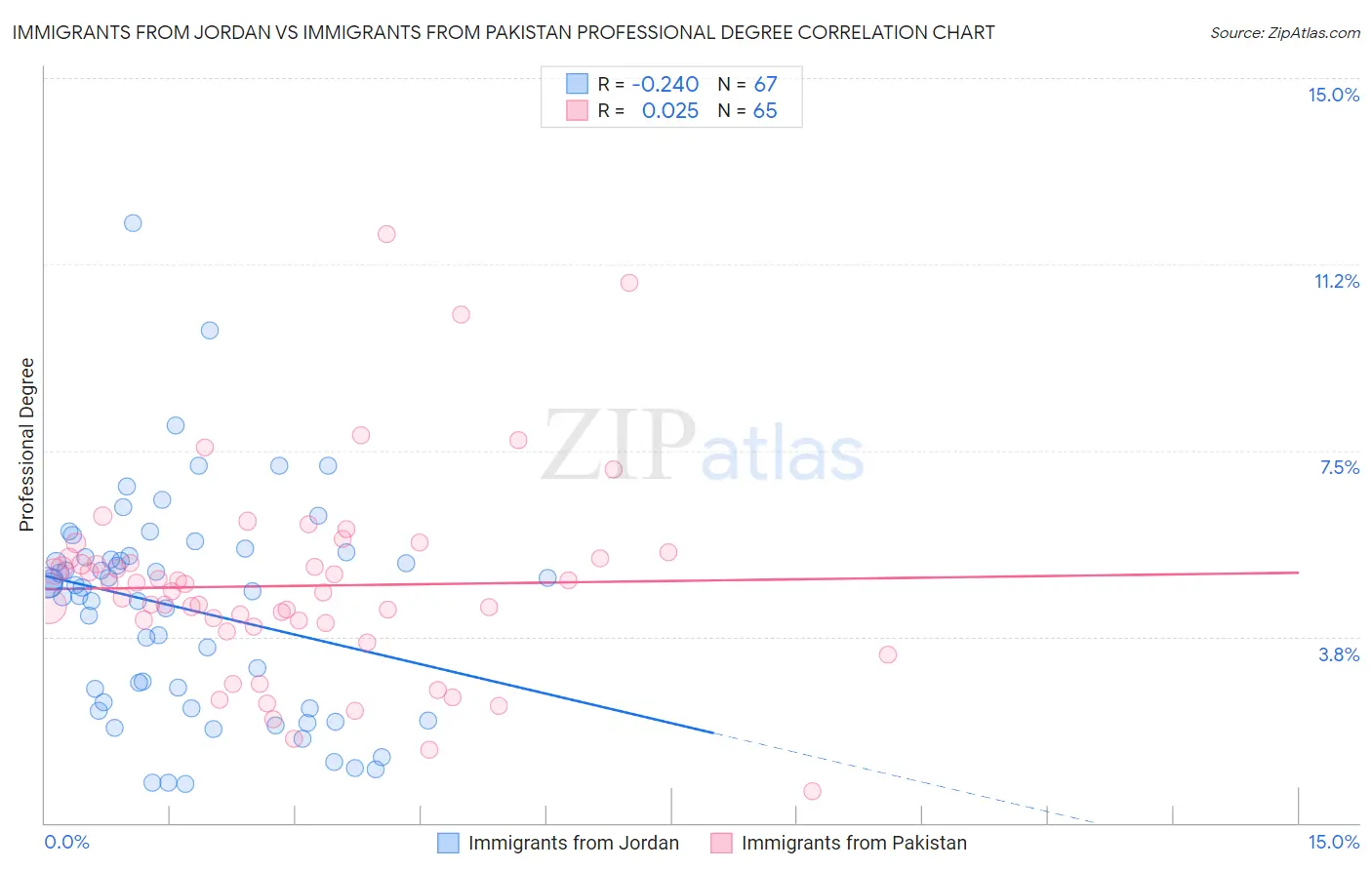 Immigrants from Jordan vs Immigrants from Pakistan Professional Degree