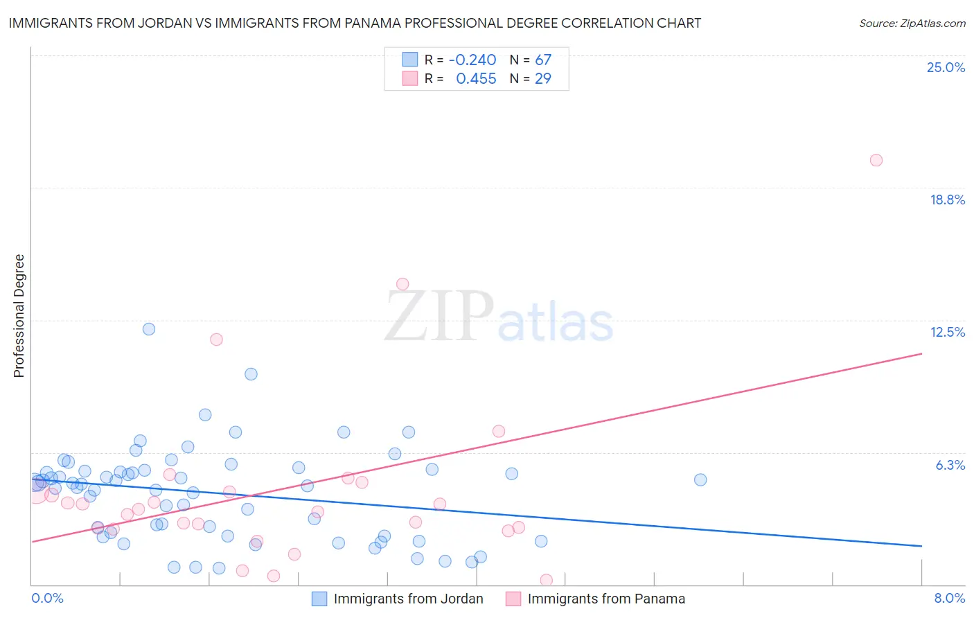 Immigrants from Jordan vs Immigrants from Panama Professional Degree