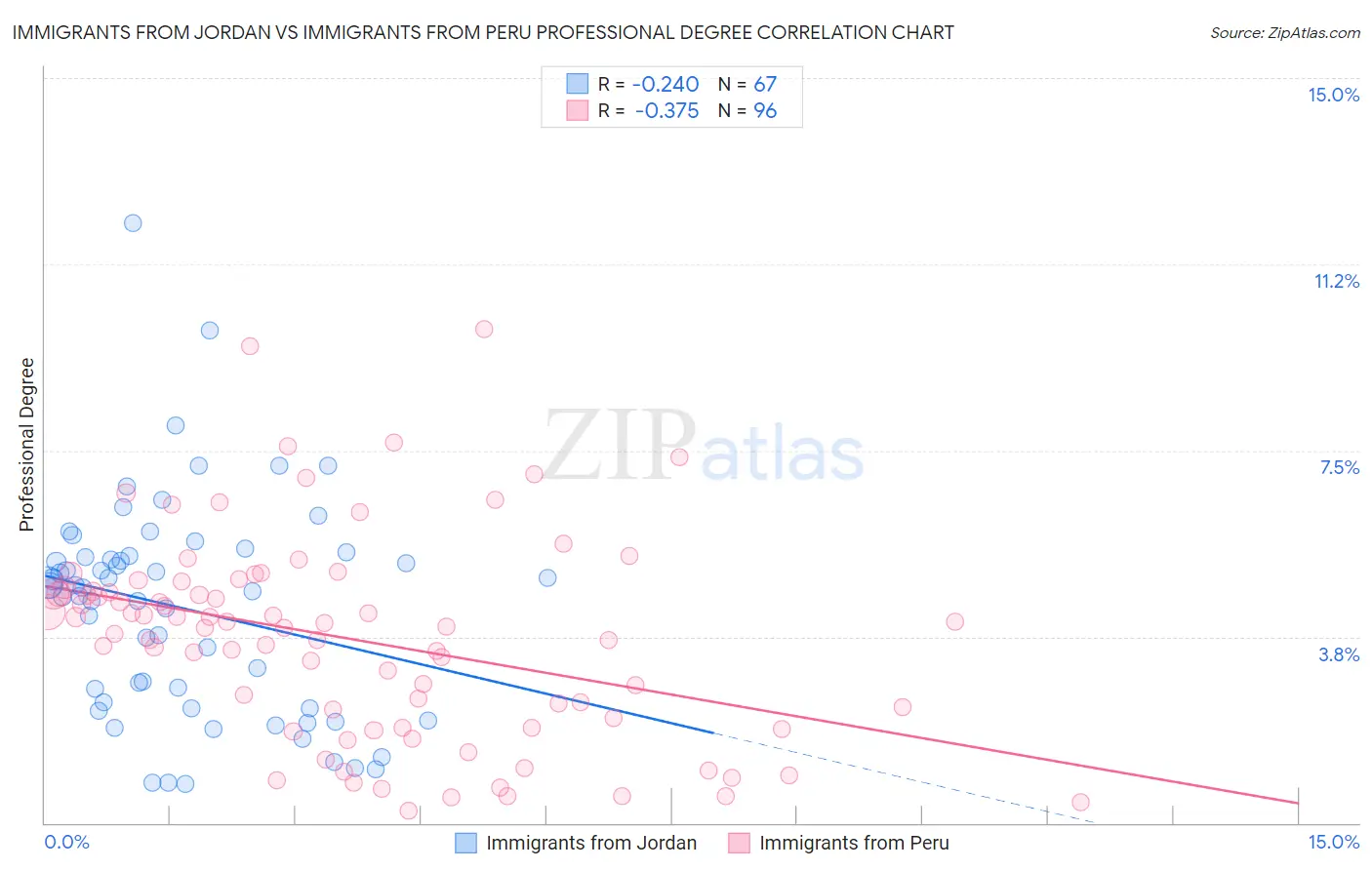 Immigrants from Jordan vs Immigrants from Peru Professional Degree