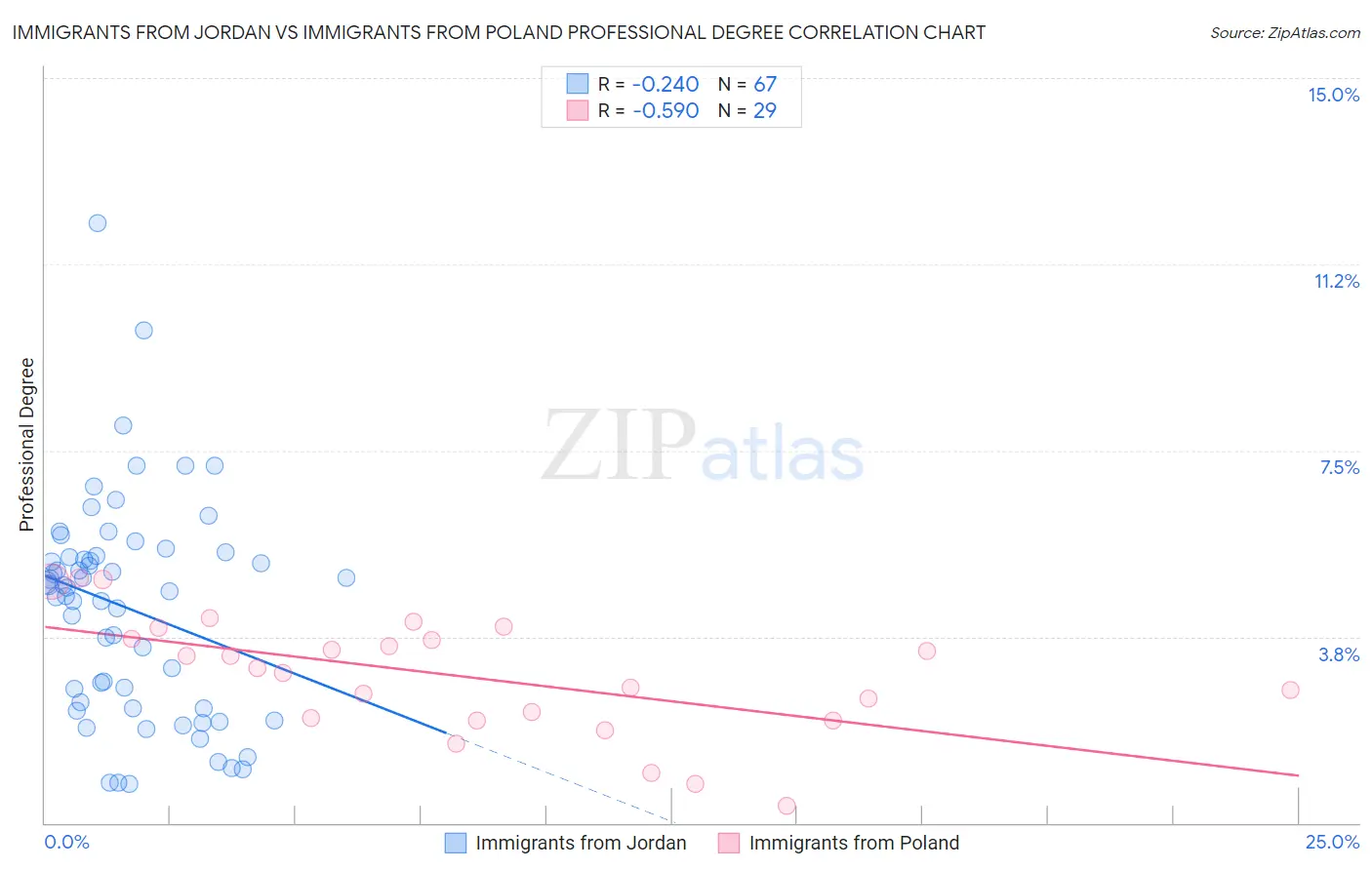 Immigrants from Jordan vs Immigrants from Poland Professional Degree