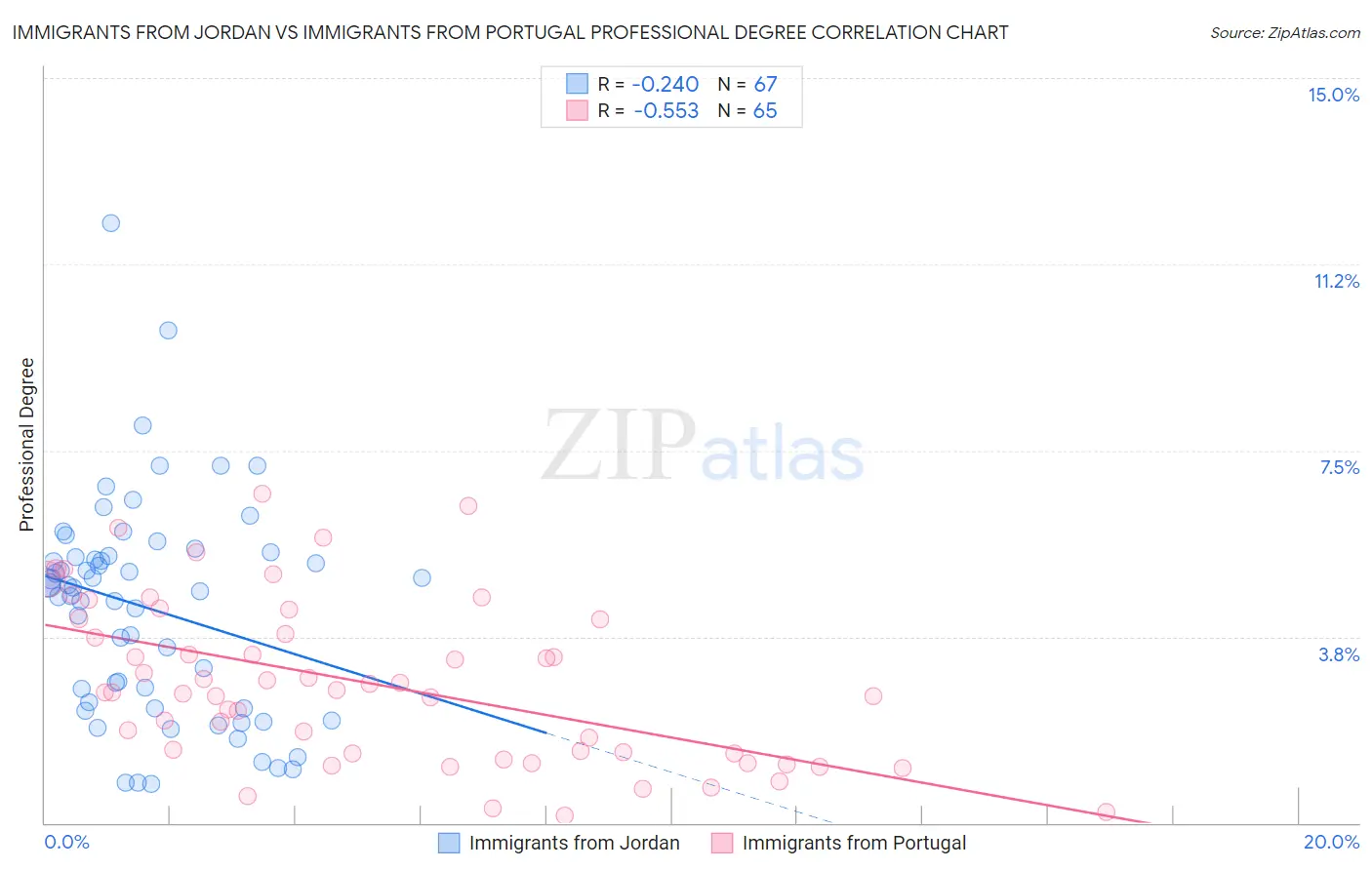 Immigrants from Jordan vs Immigrants from Portugal Professional Degree
