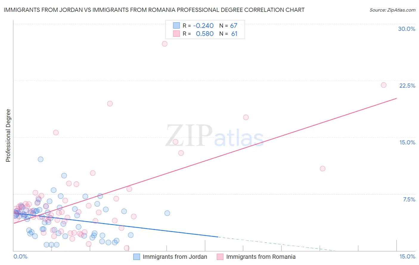 Immigrants from Jordan vs Immigrants from Romania Professional Degree
