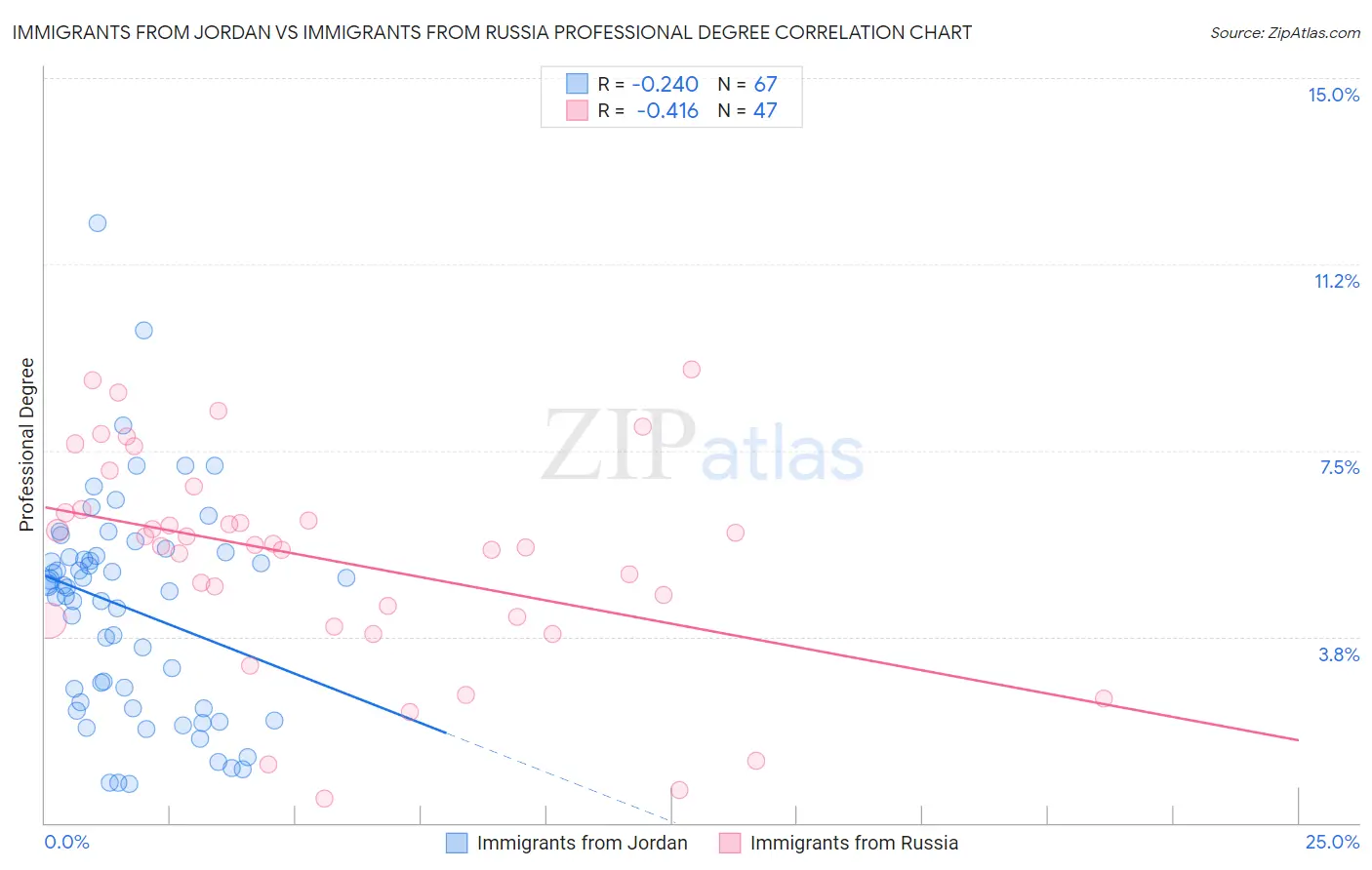 Immigrants from Jordan vs Immigrants from Russia Professional Degree