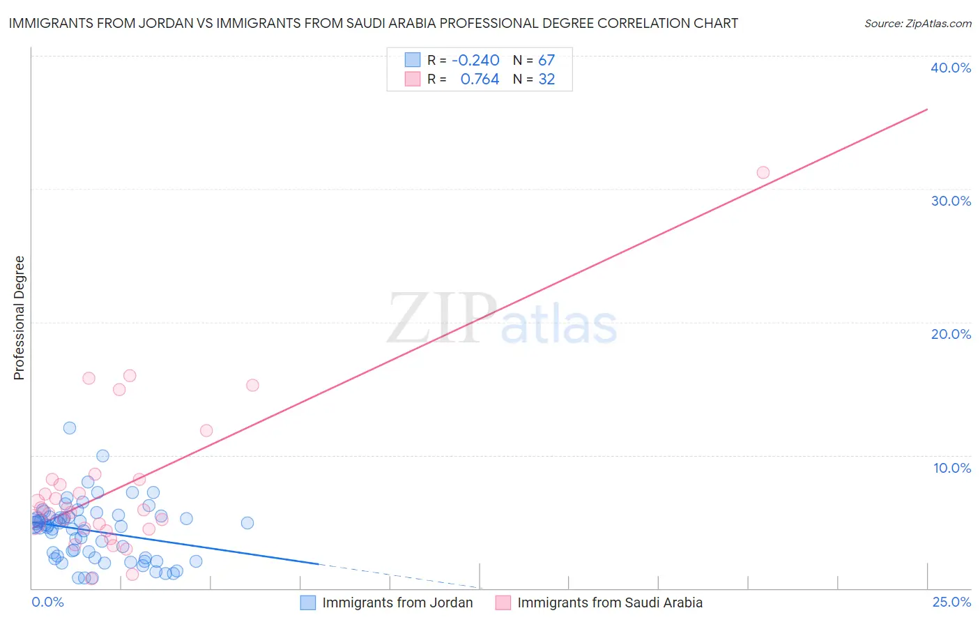 Immigrants from Jordan vs Immigrants from Saudi Arabia Professional Degree