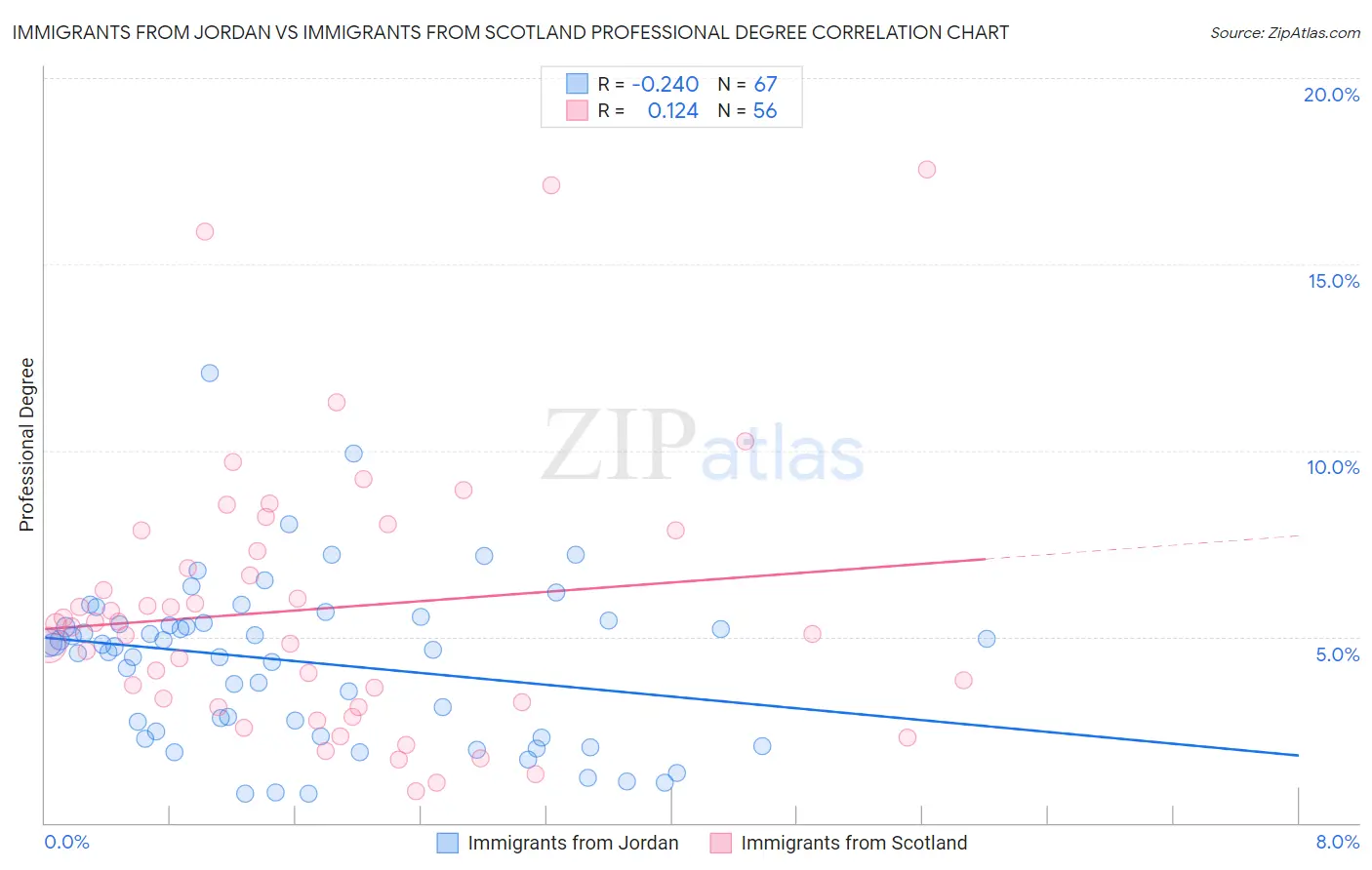 Immigrants from Jordan vs Immigrants from Scotland Professional Degree