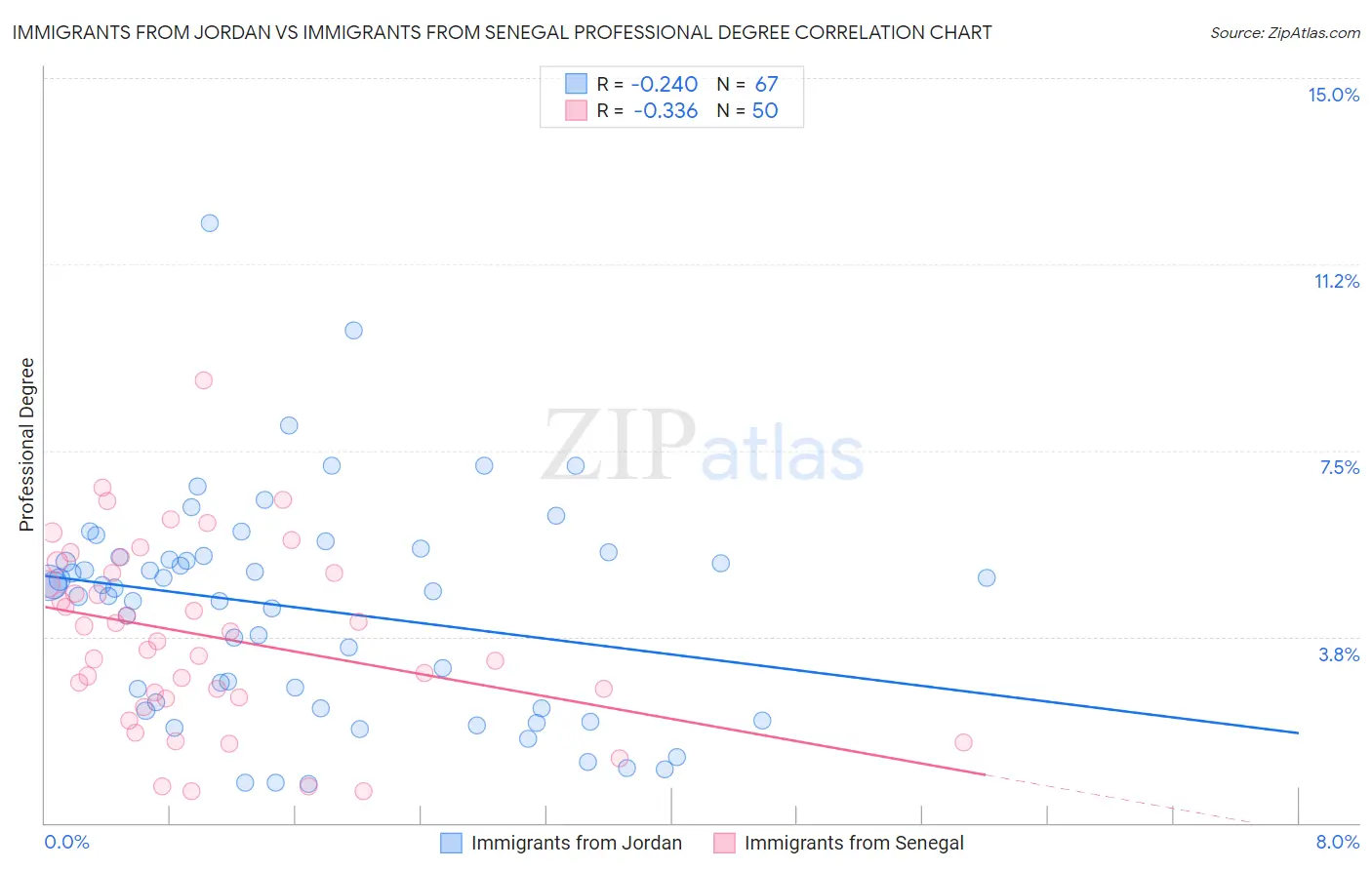 Immigrants from Jordan vs Immigrants from Senegal Professional Degree